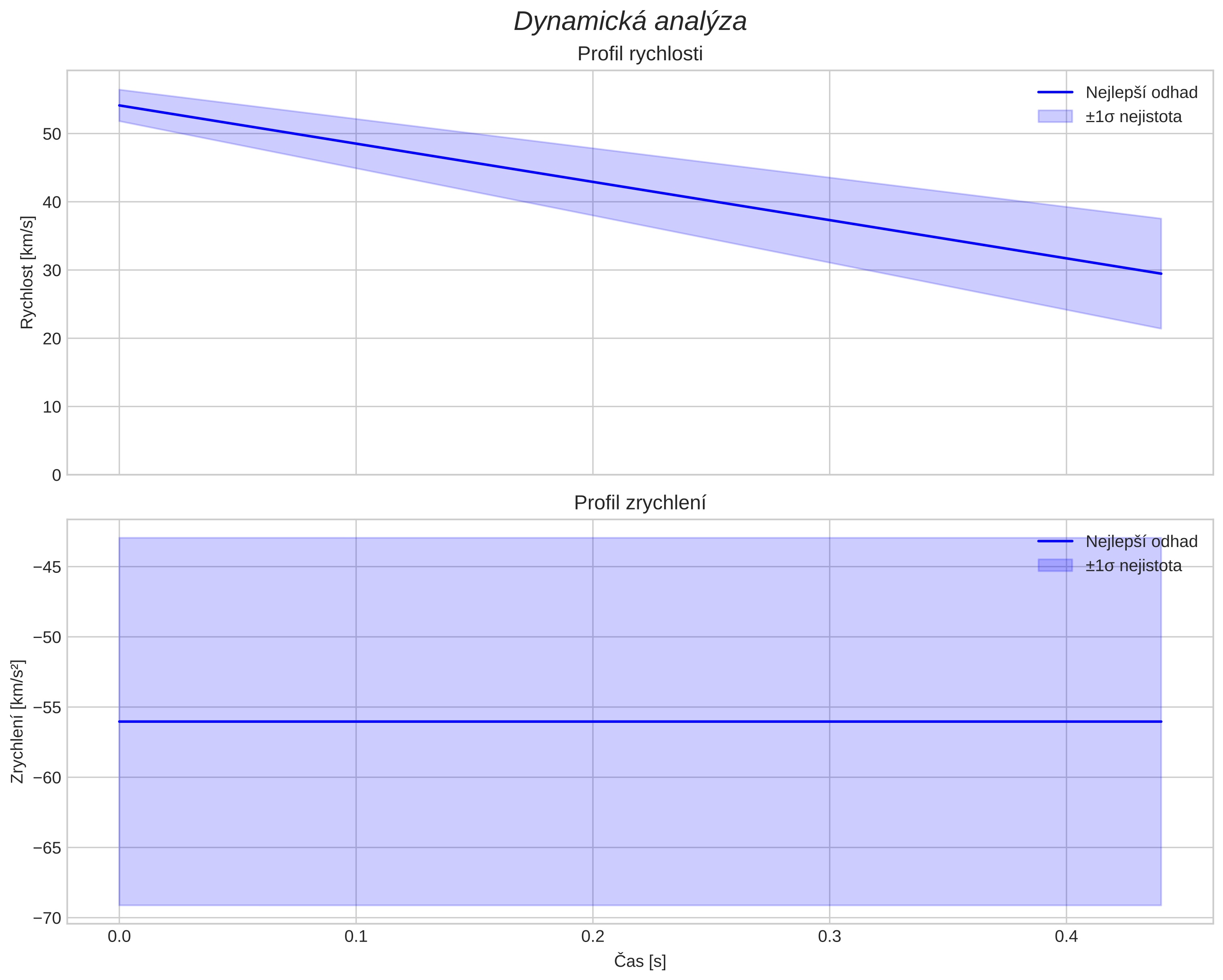 speed and acceleration