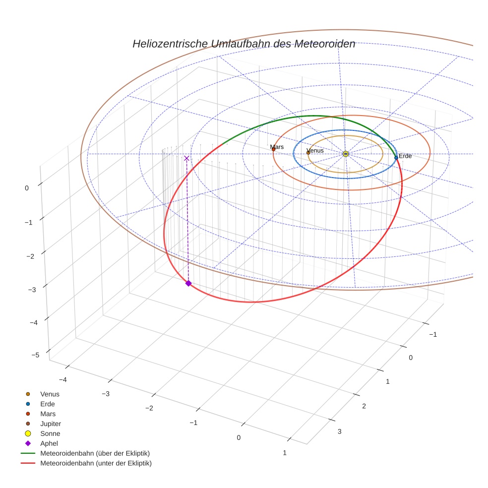 orbit plot