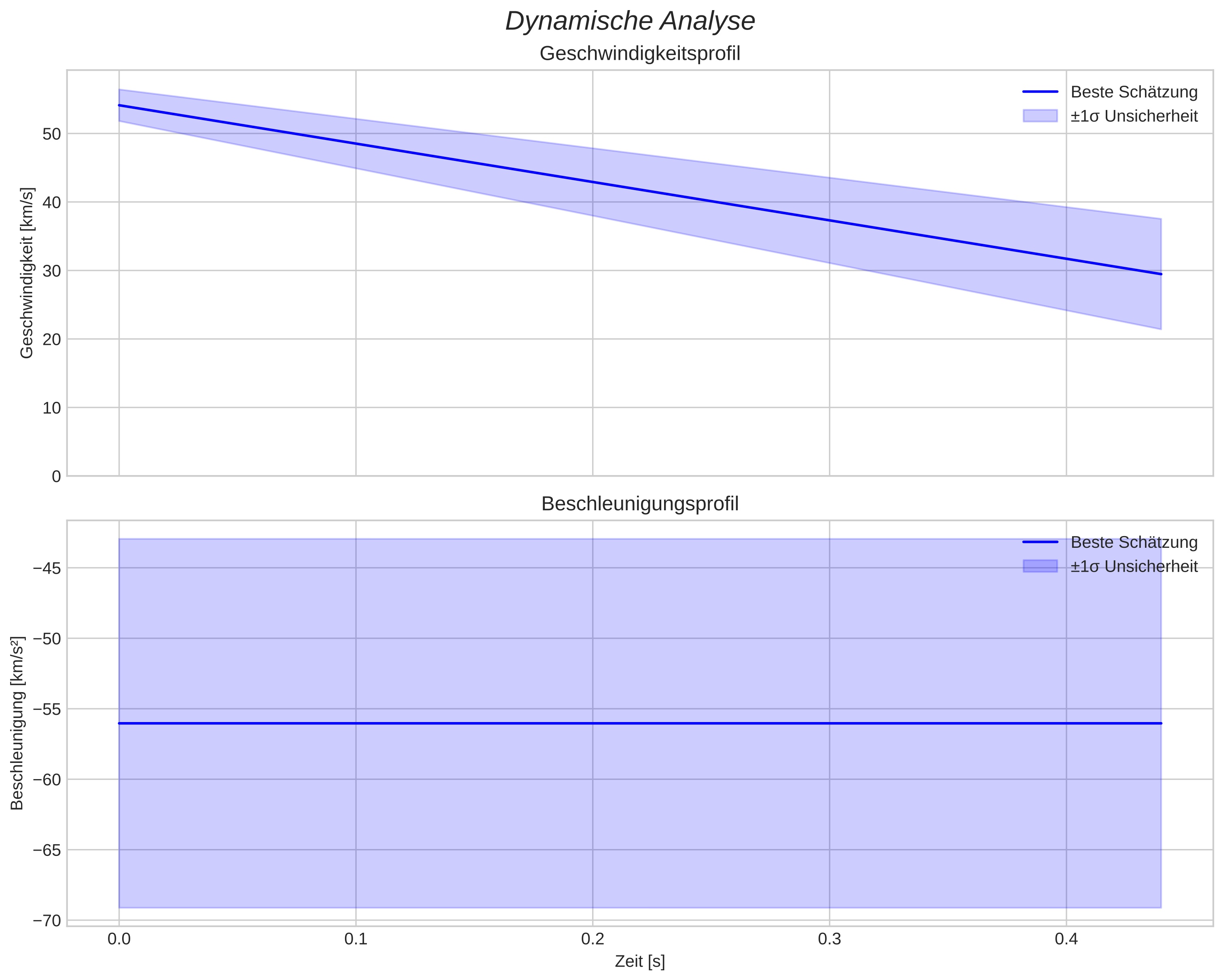 speed and acceleration