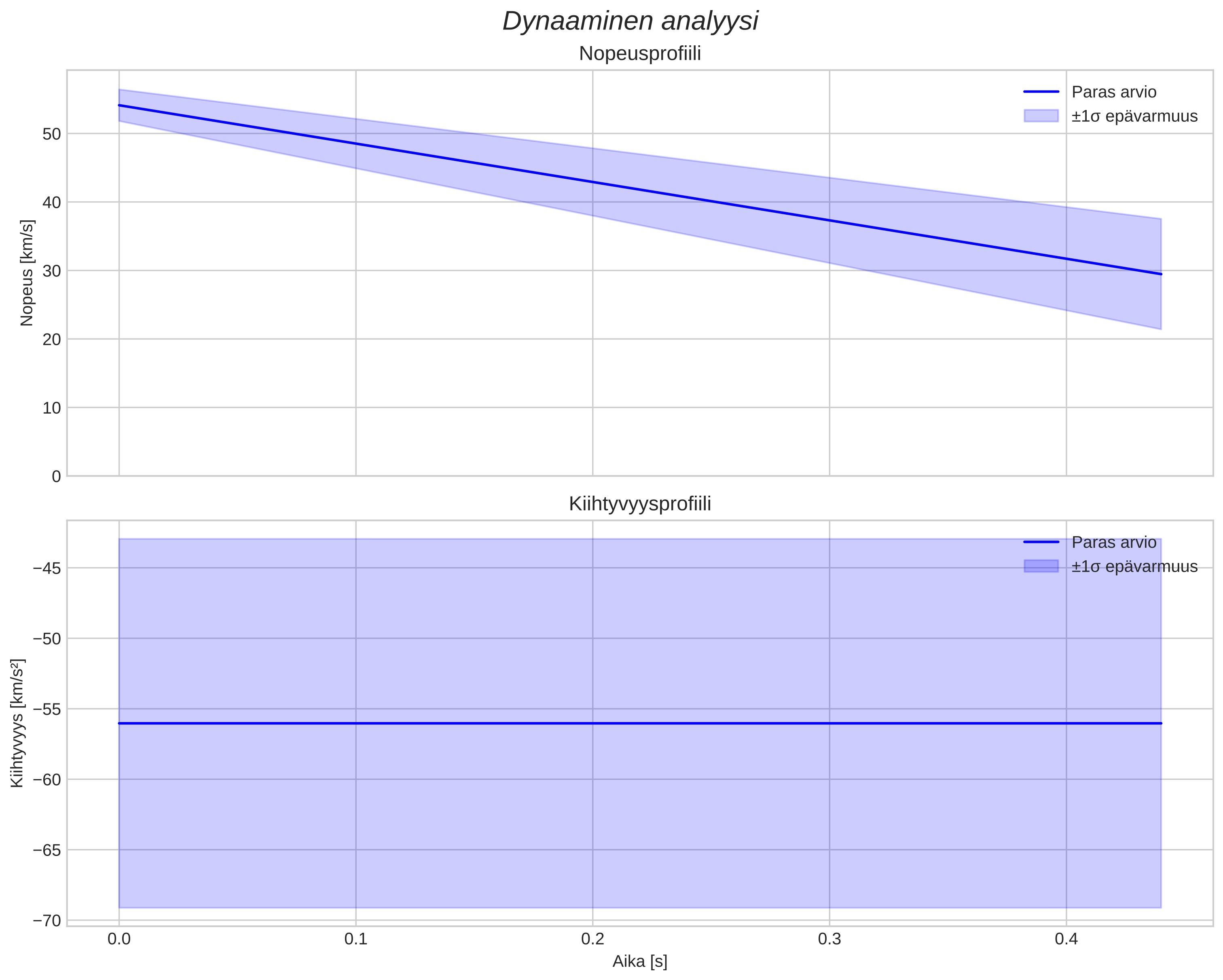 speed and acceleration