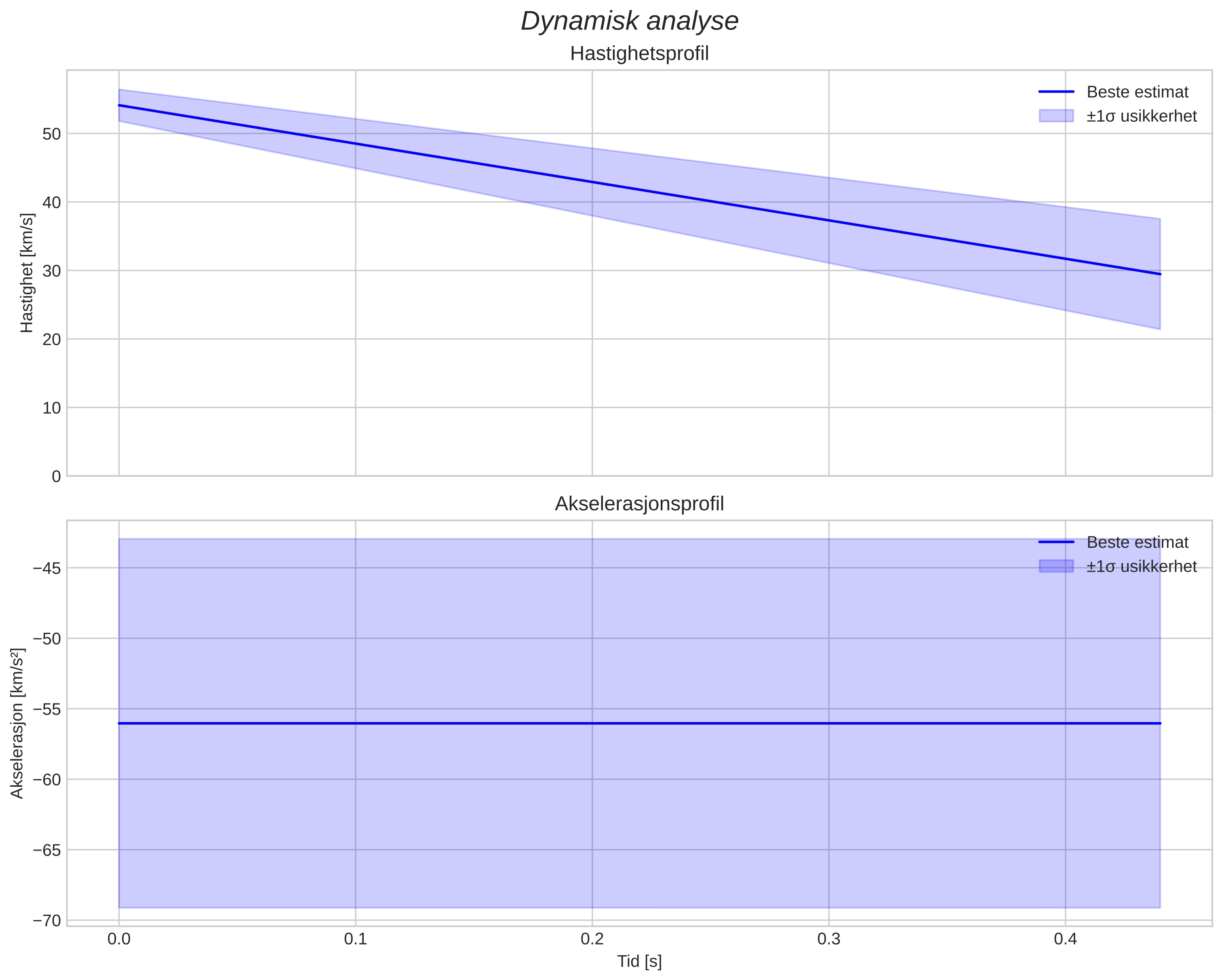 speed and acceleration