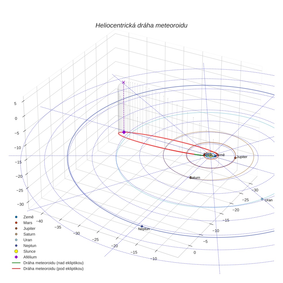 orbit plot