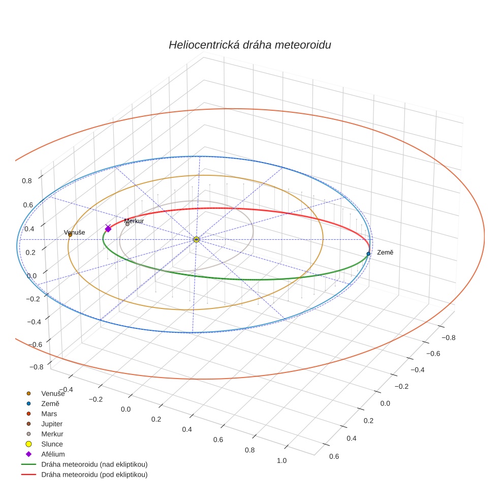 orbit plot