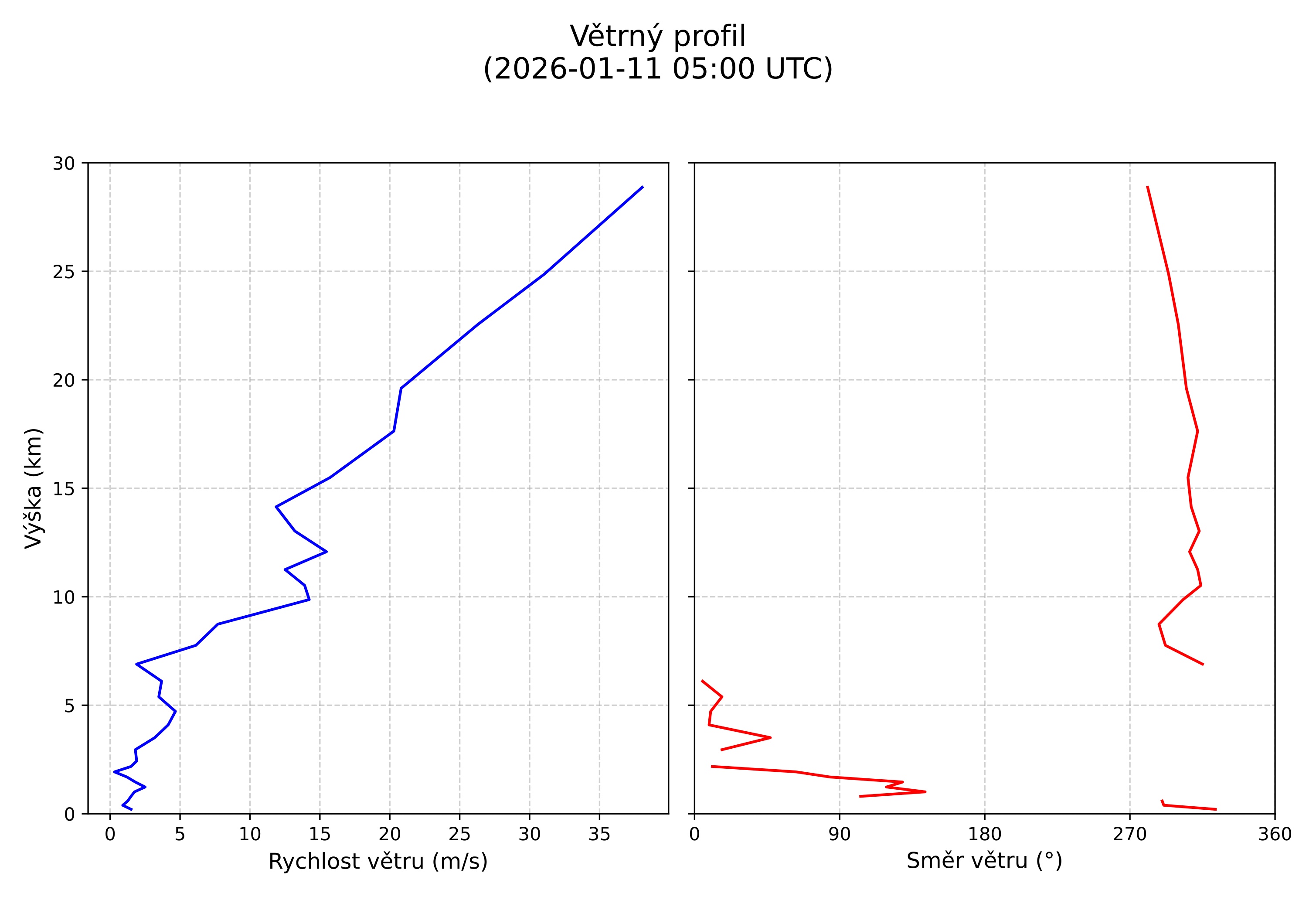 wind profile