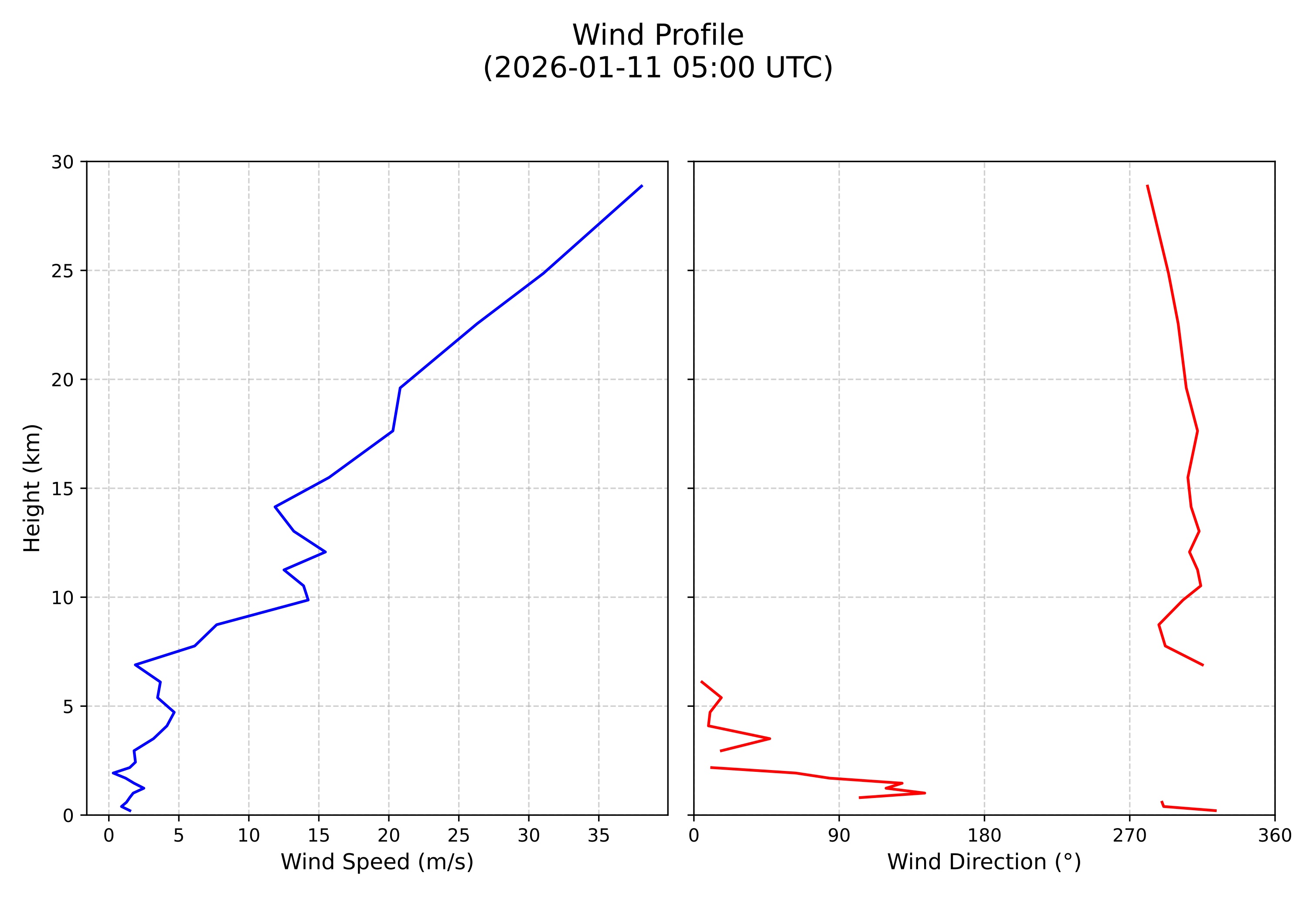 wind profile