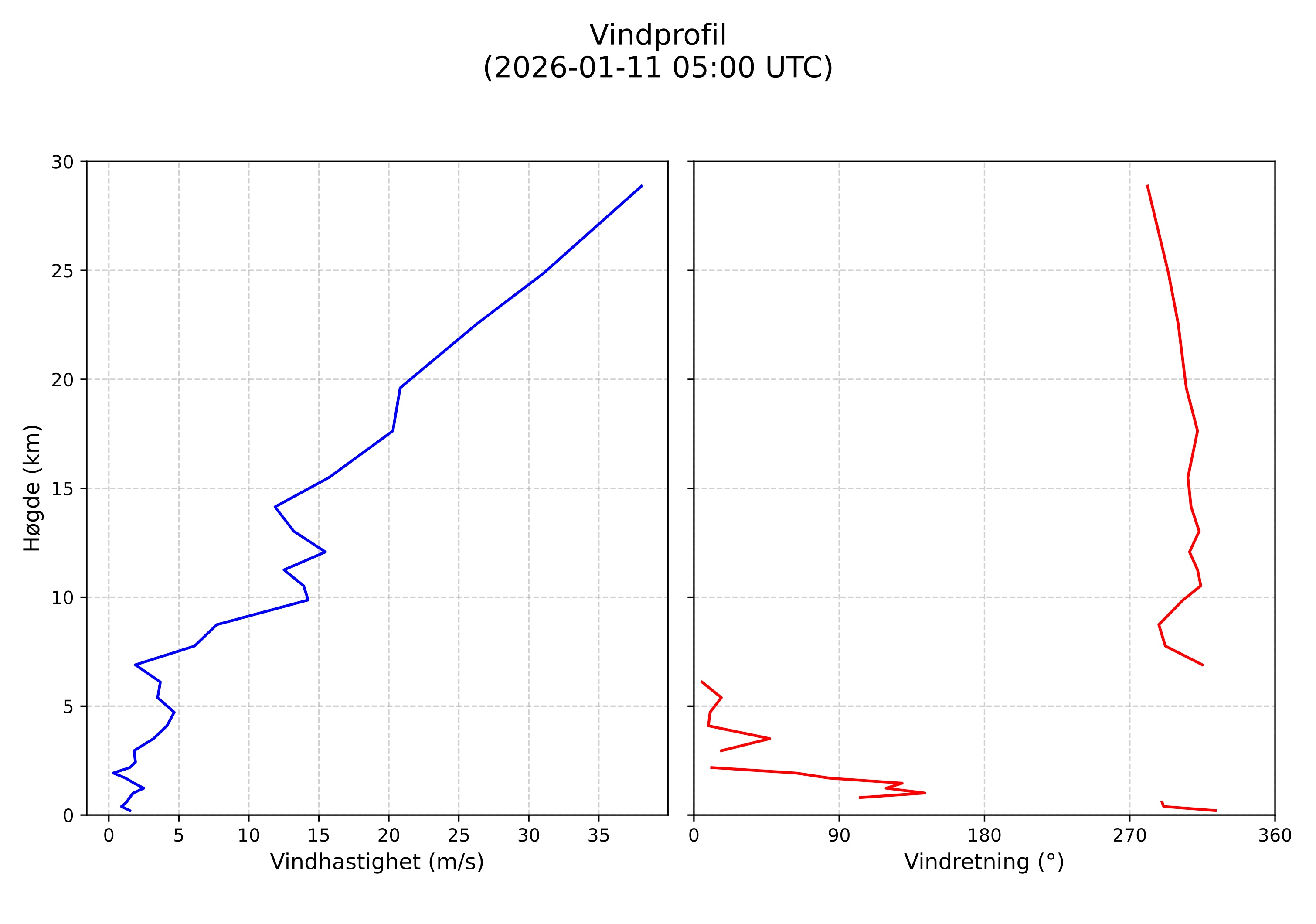 wind profile