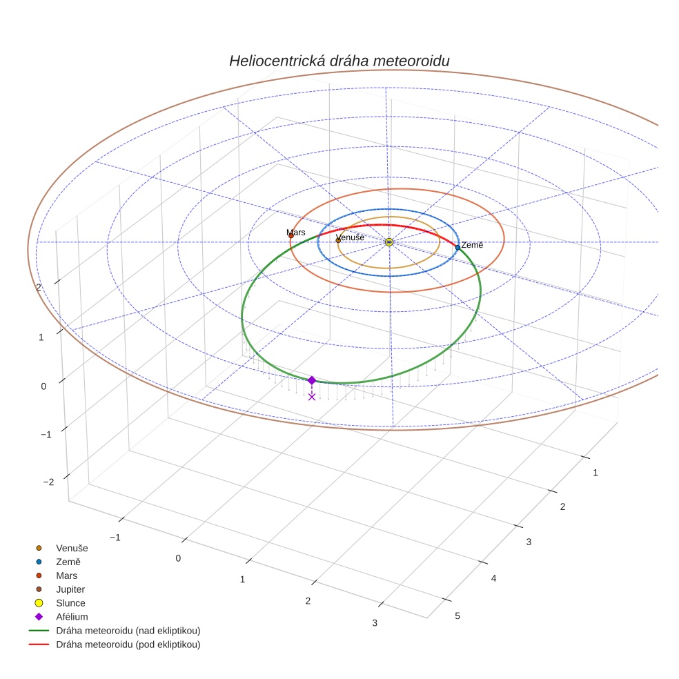 orbit plot