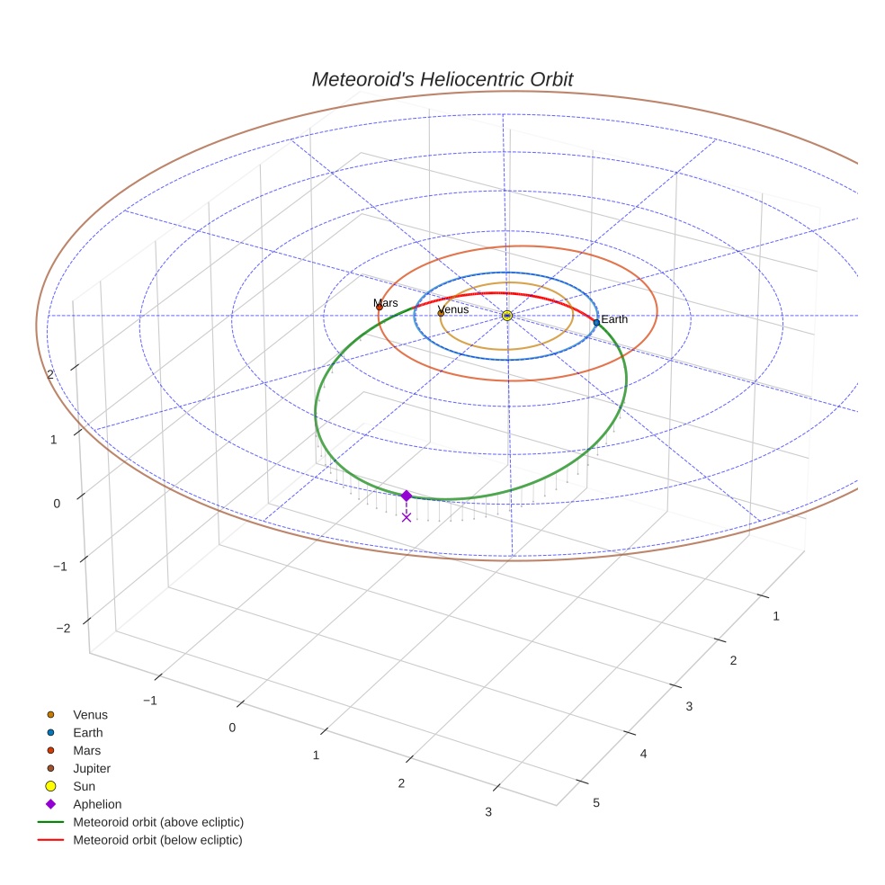 orbit plot