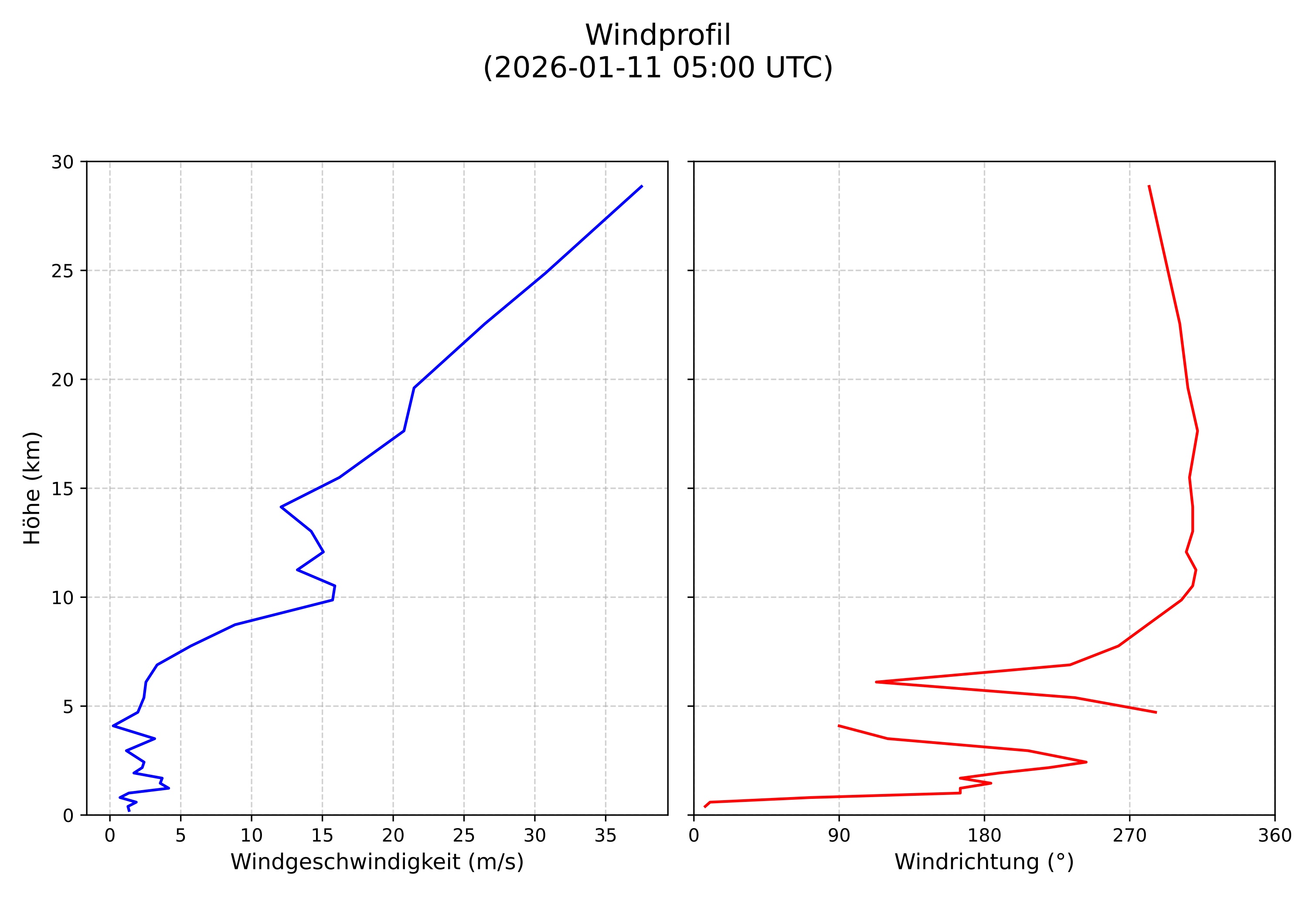 wind profile