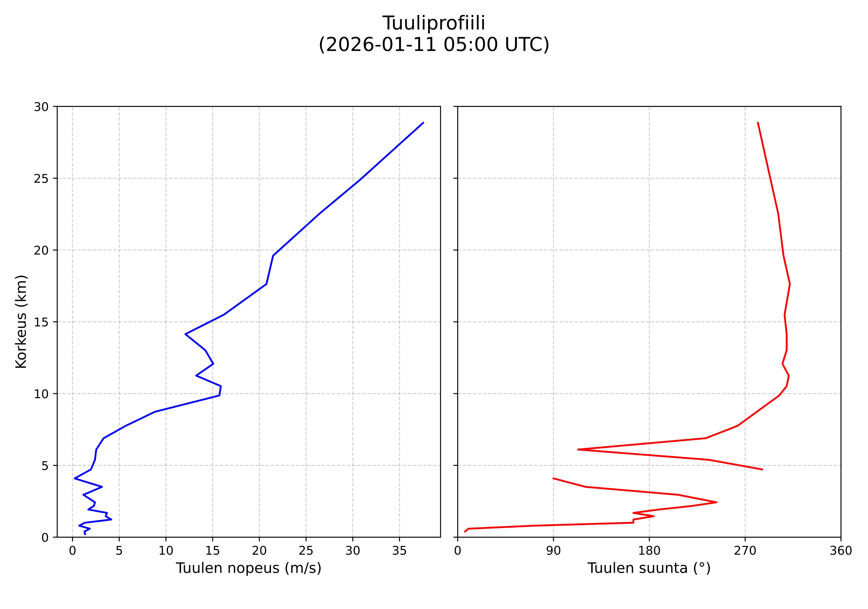 wind profile