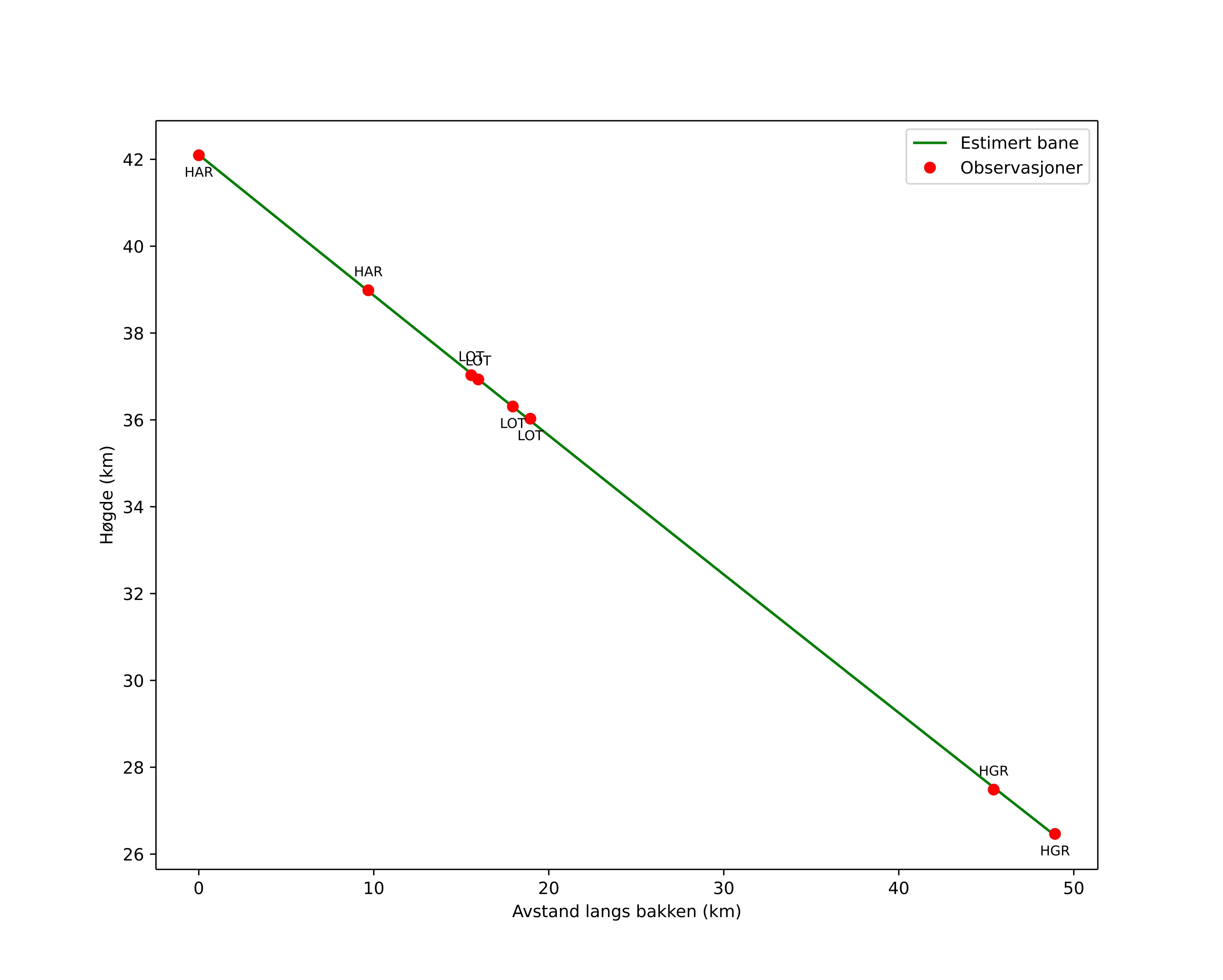 height profile