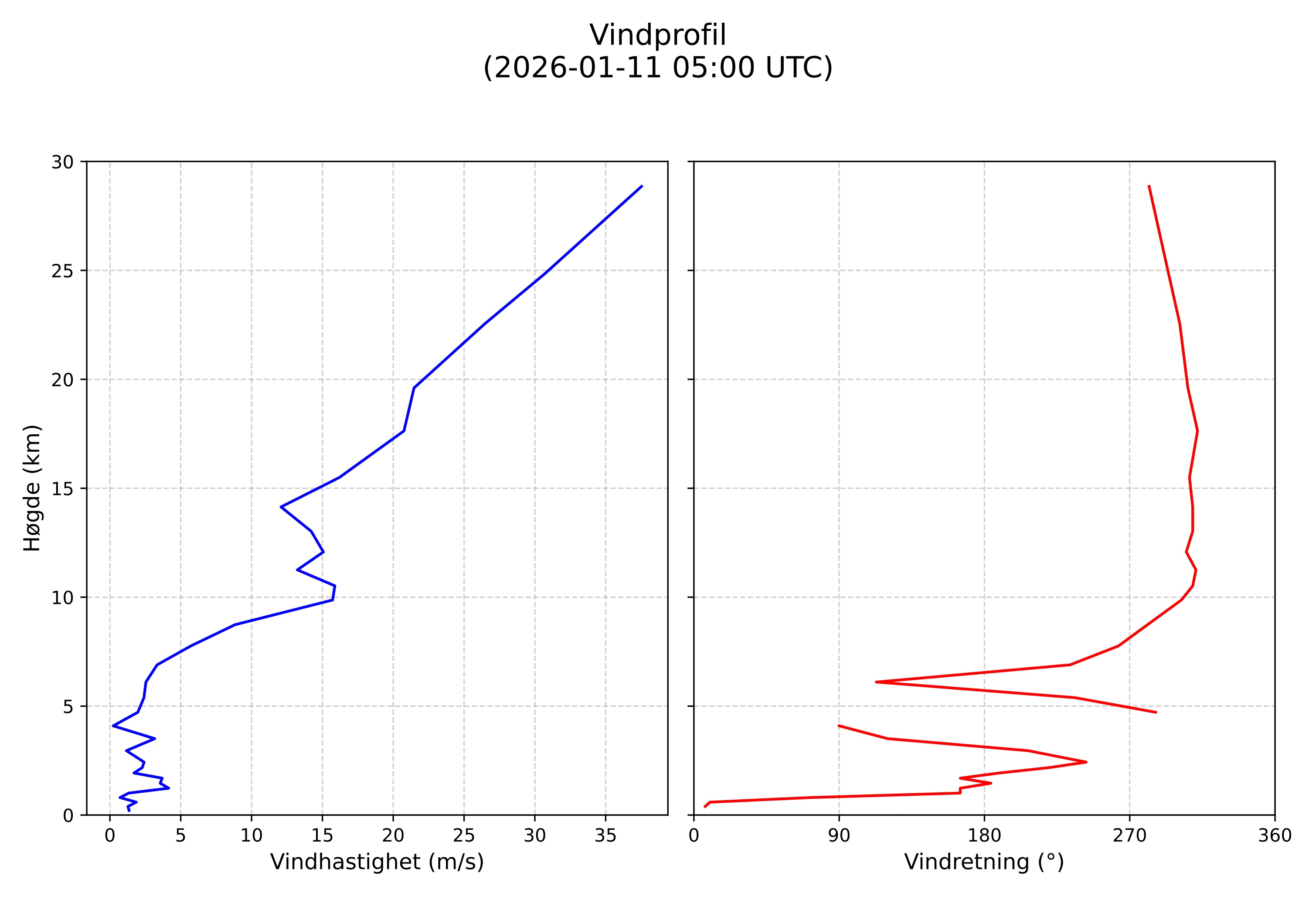 wind profile