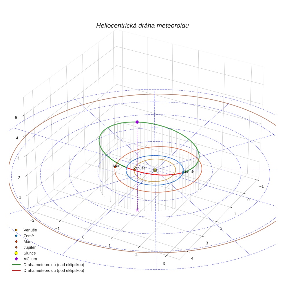 orbit plot