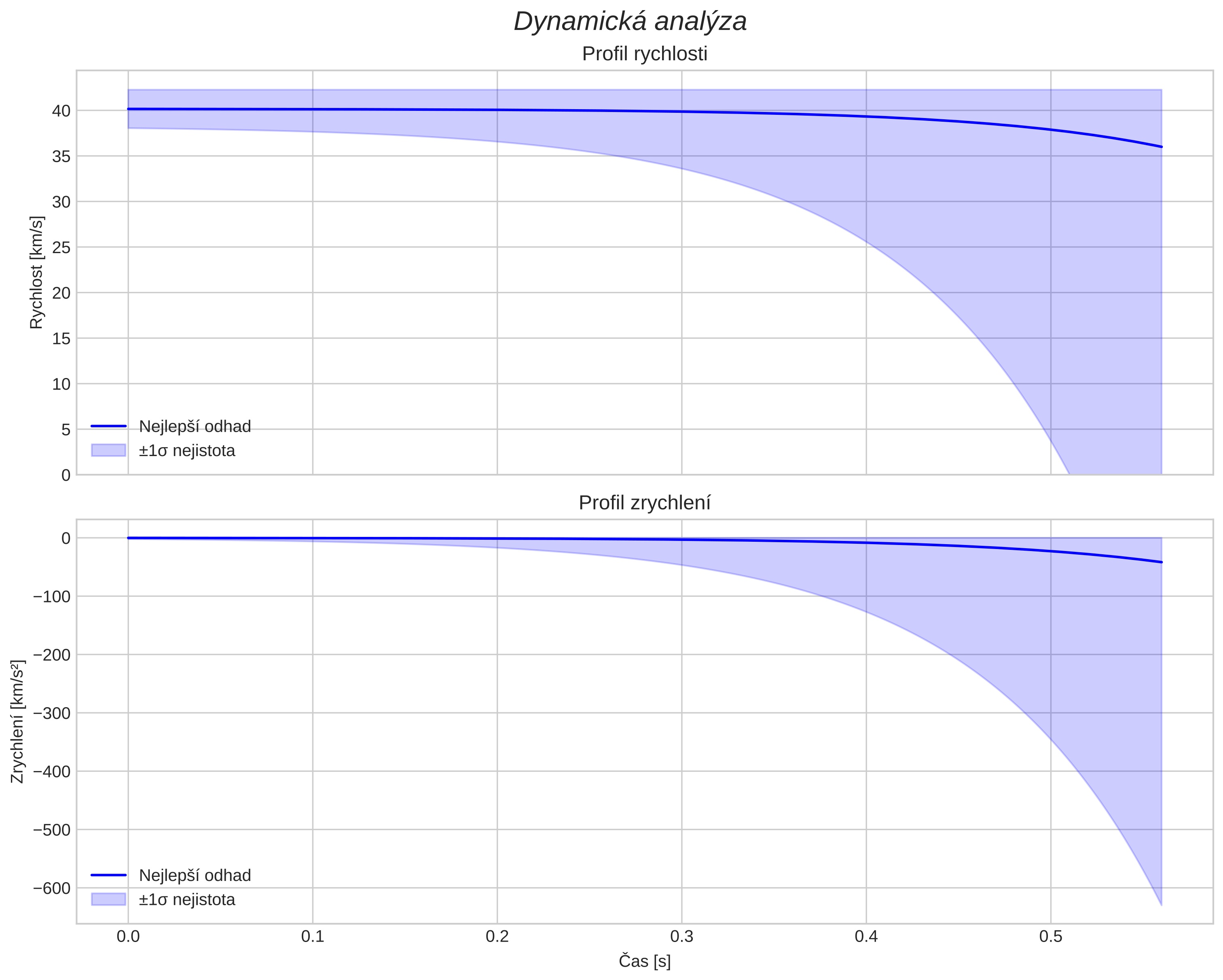 speed and acceleration