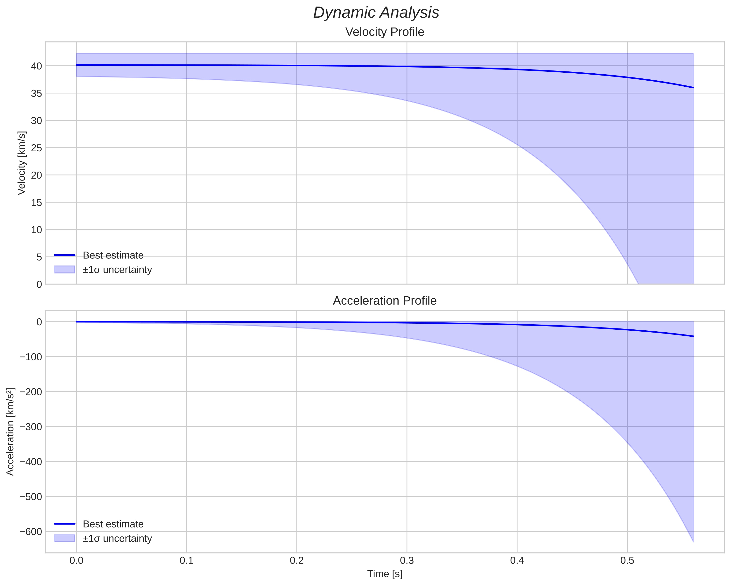 speed and acceleration