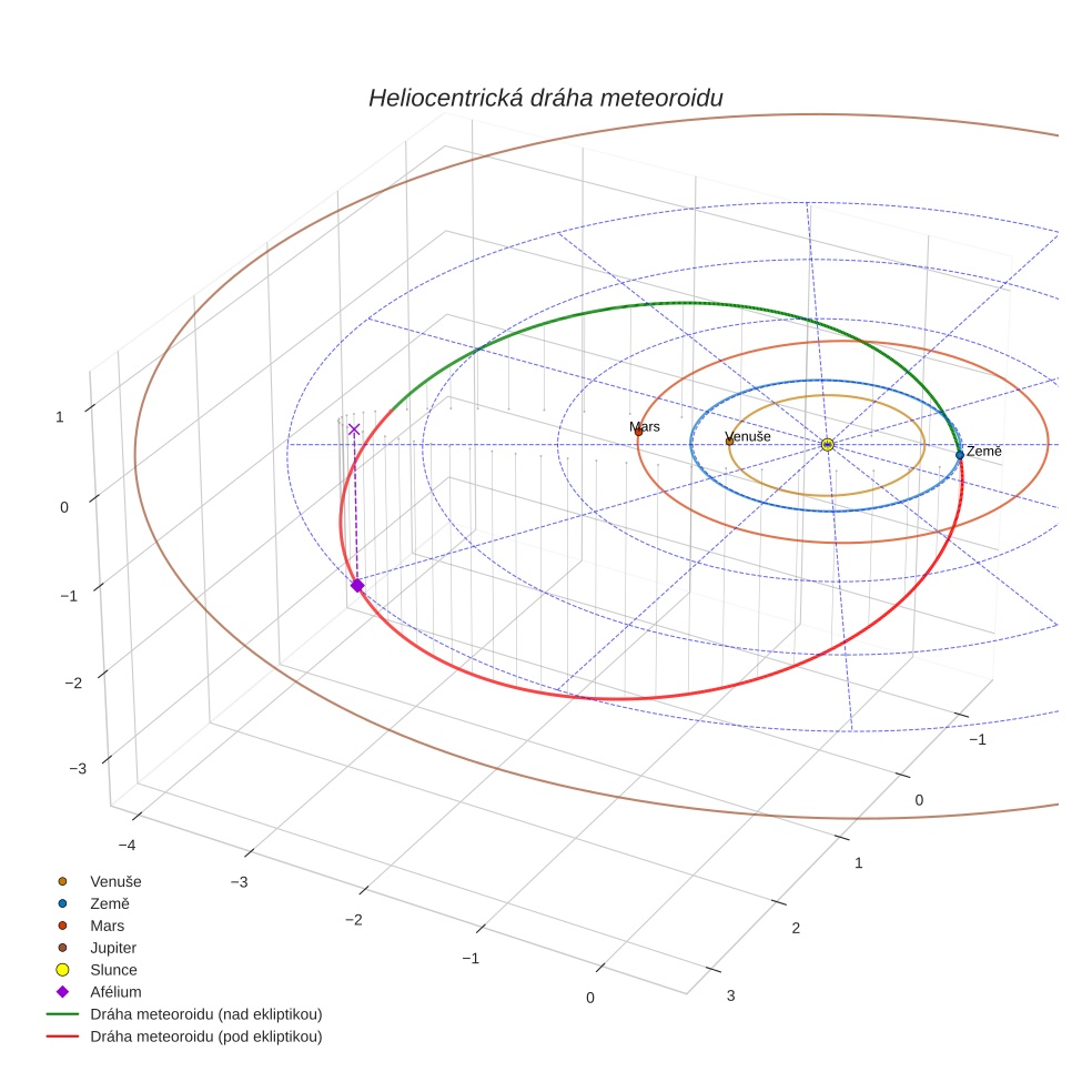 orbit plot