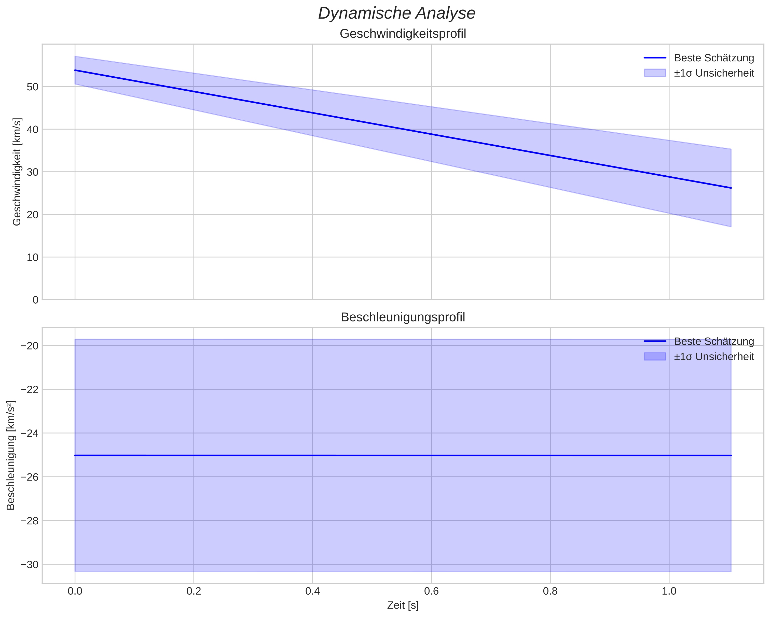 speed and acceleration