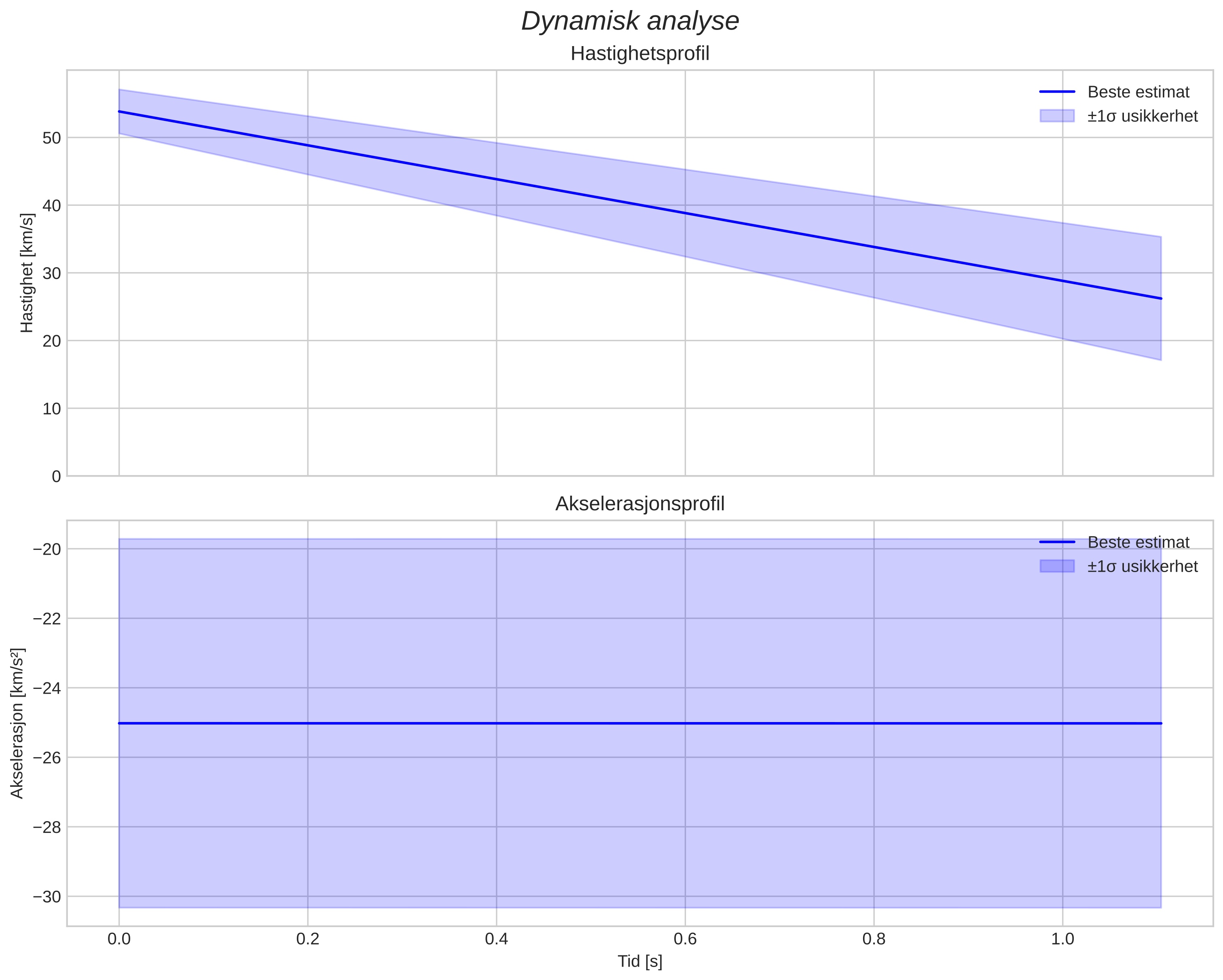 speed and acceleration