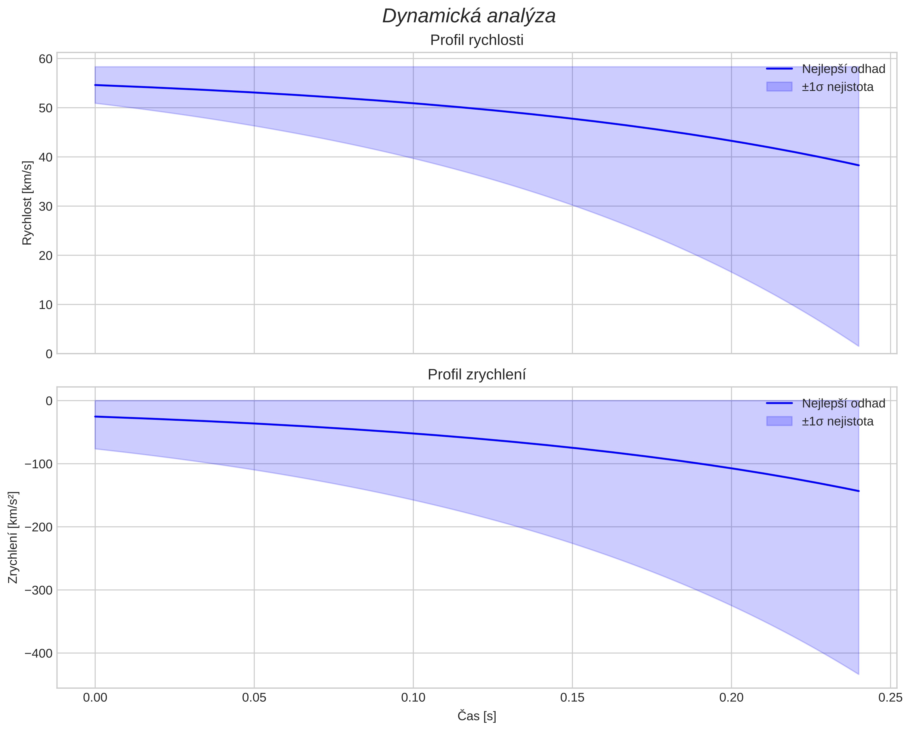 speed and acceleration