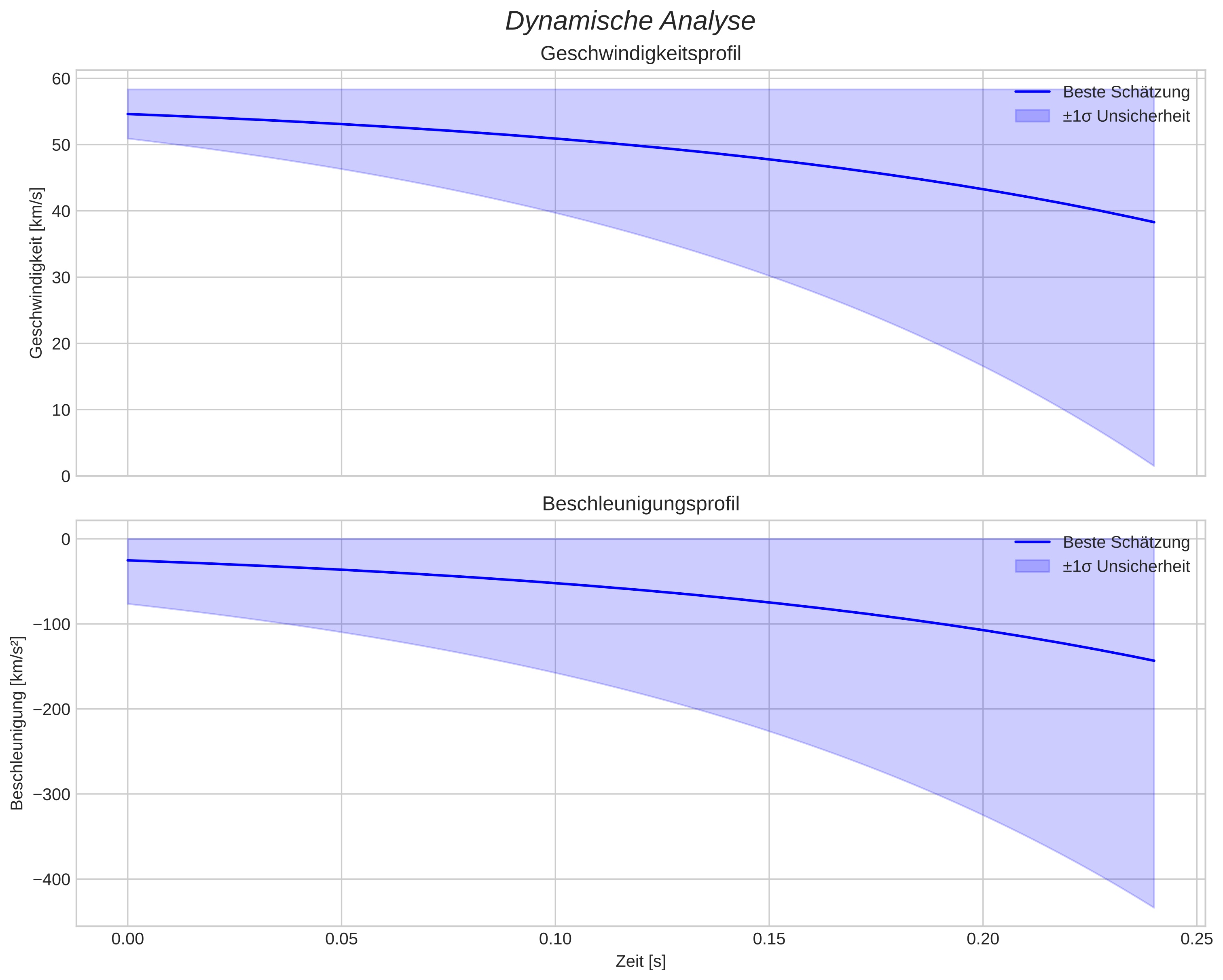 speed and acceleration