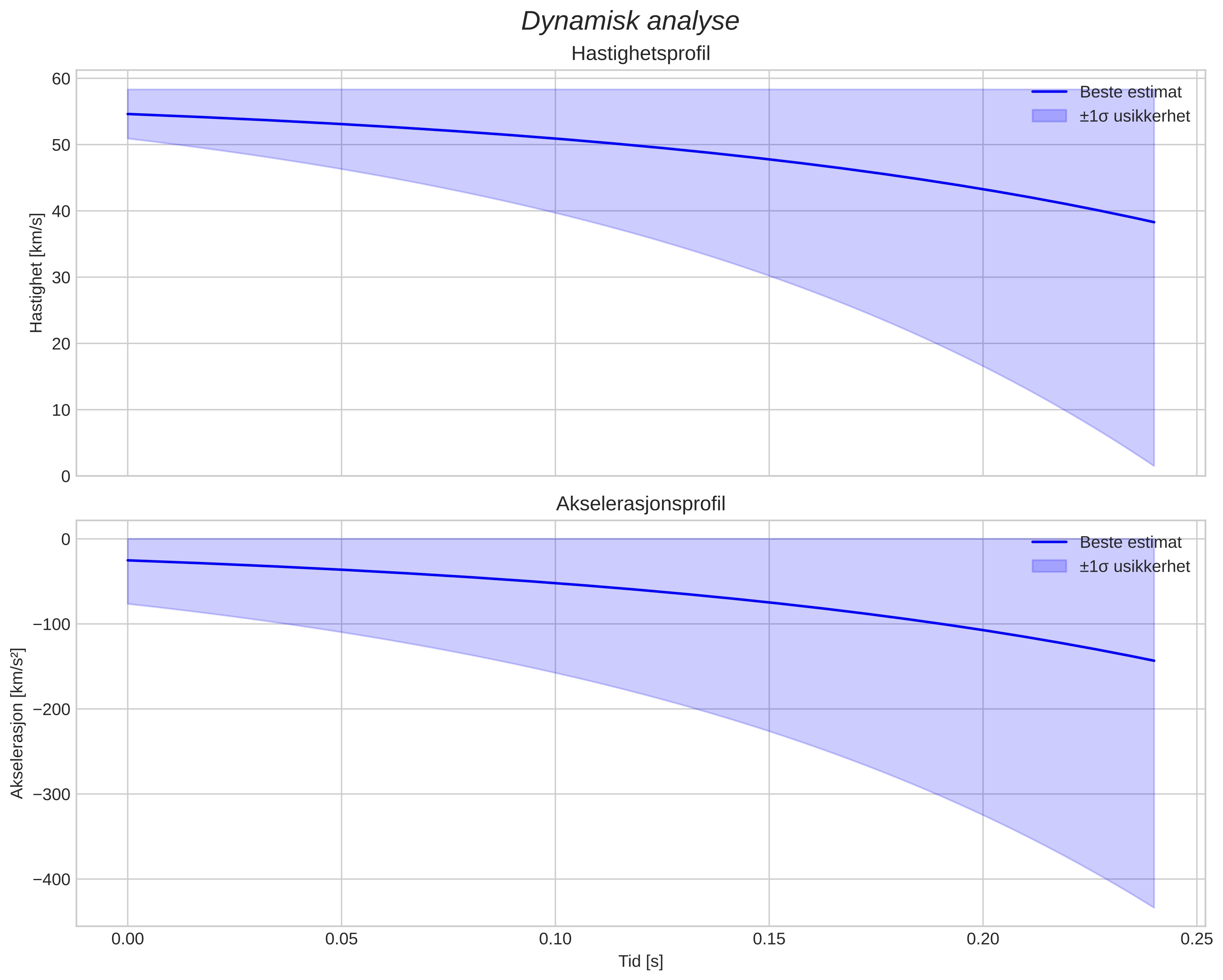 speed and acceleration
