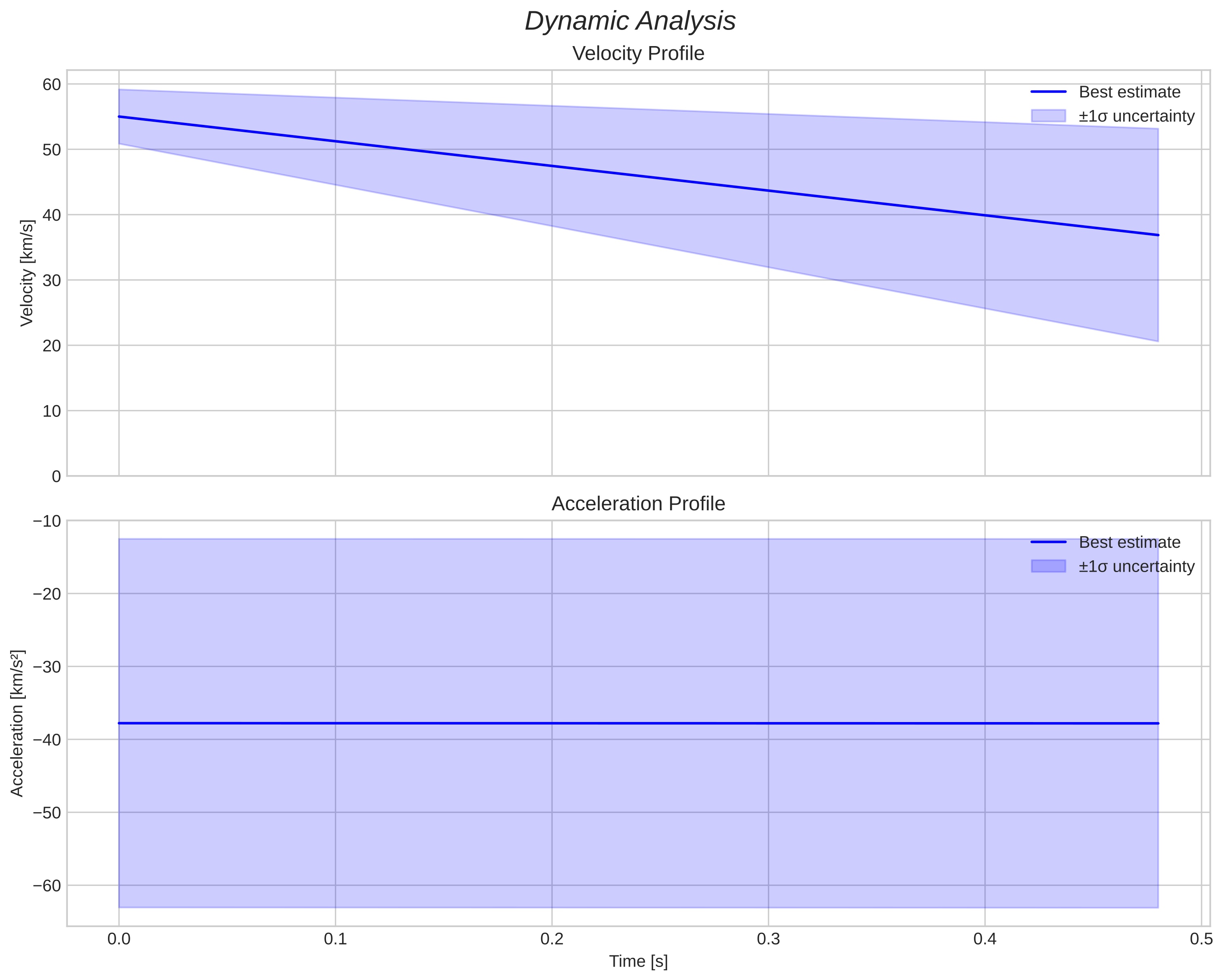 speed and acceleration