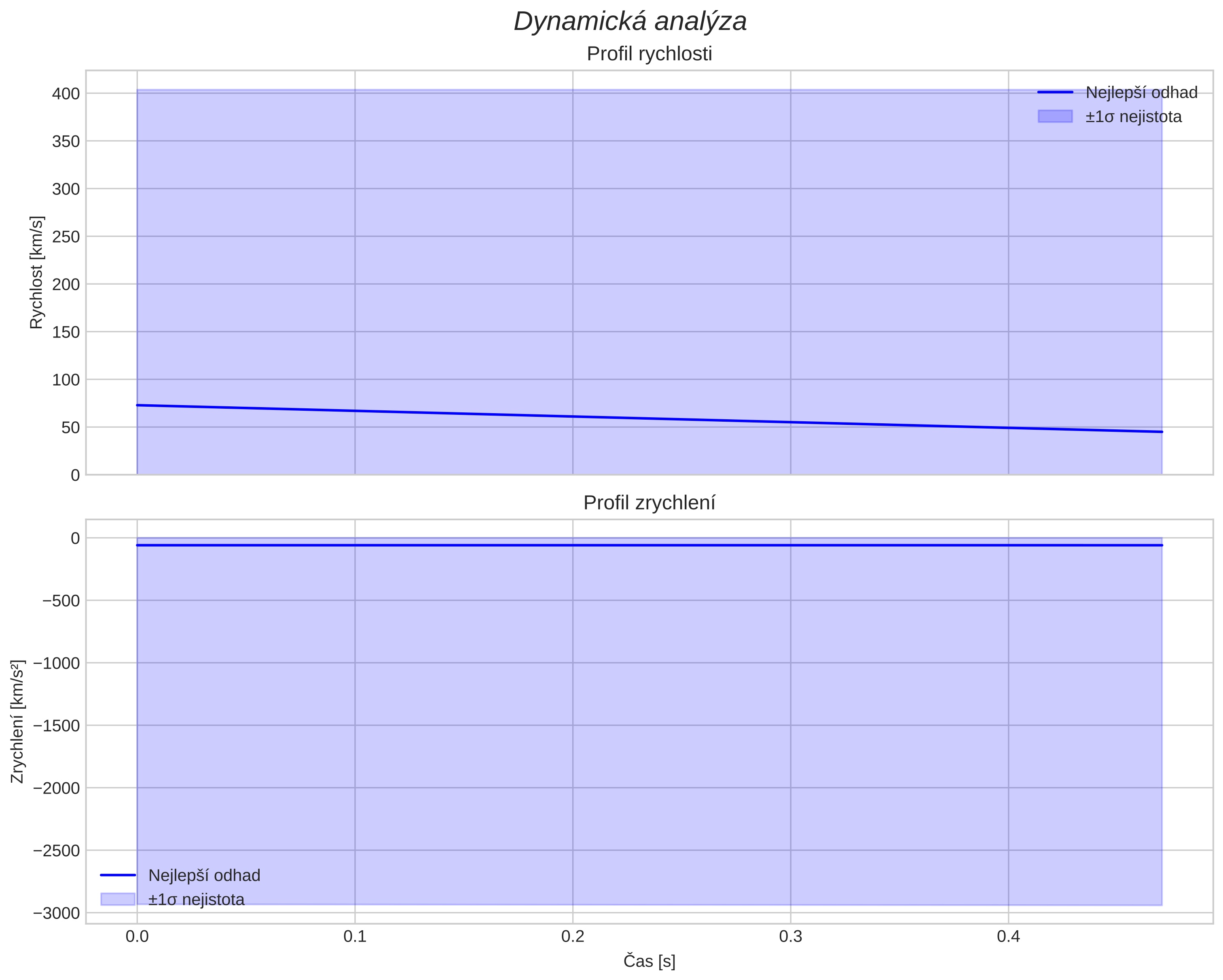 speed and acceleration
