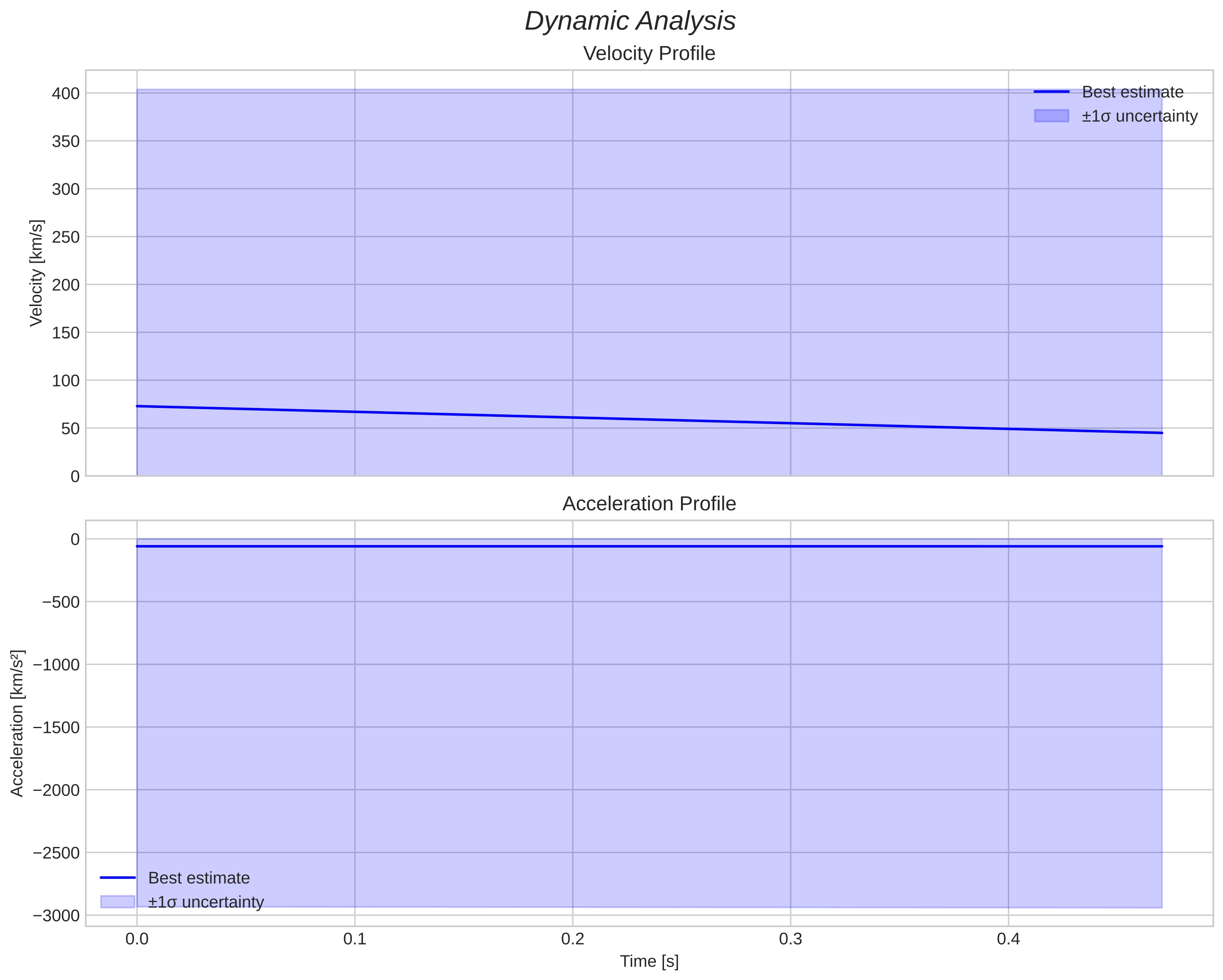 speed and acceleration