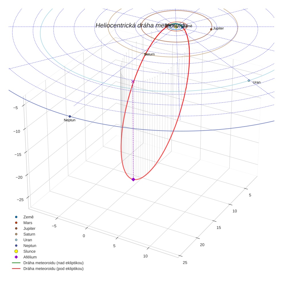 orbit plot