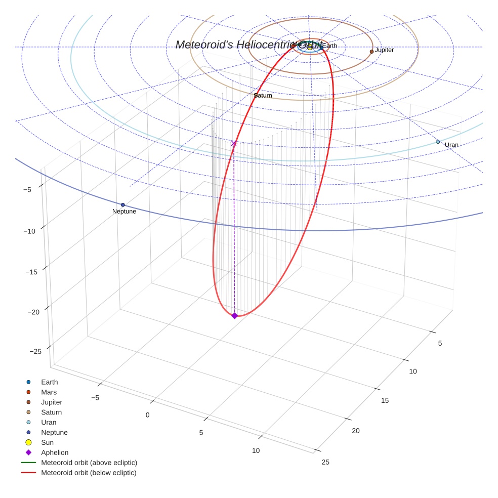 orbit plot
