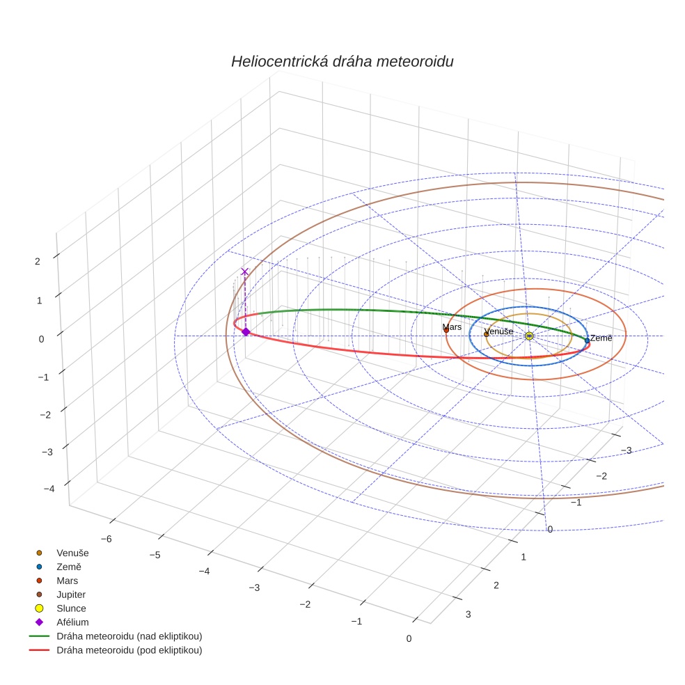 orbit plot