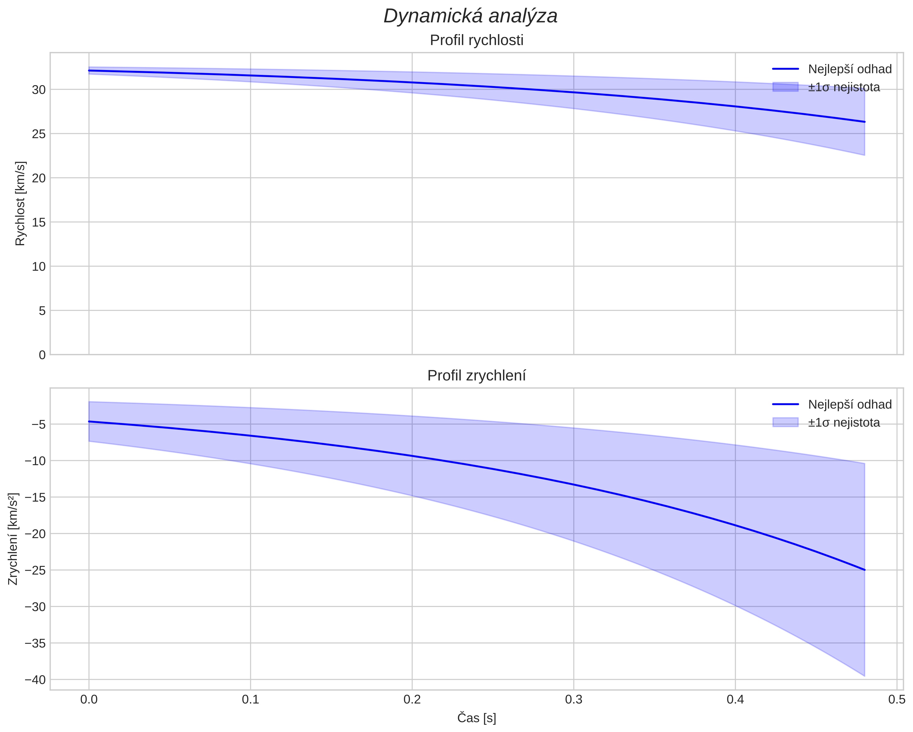 speed and acceleration