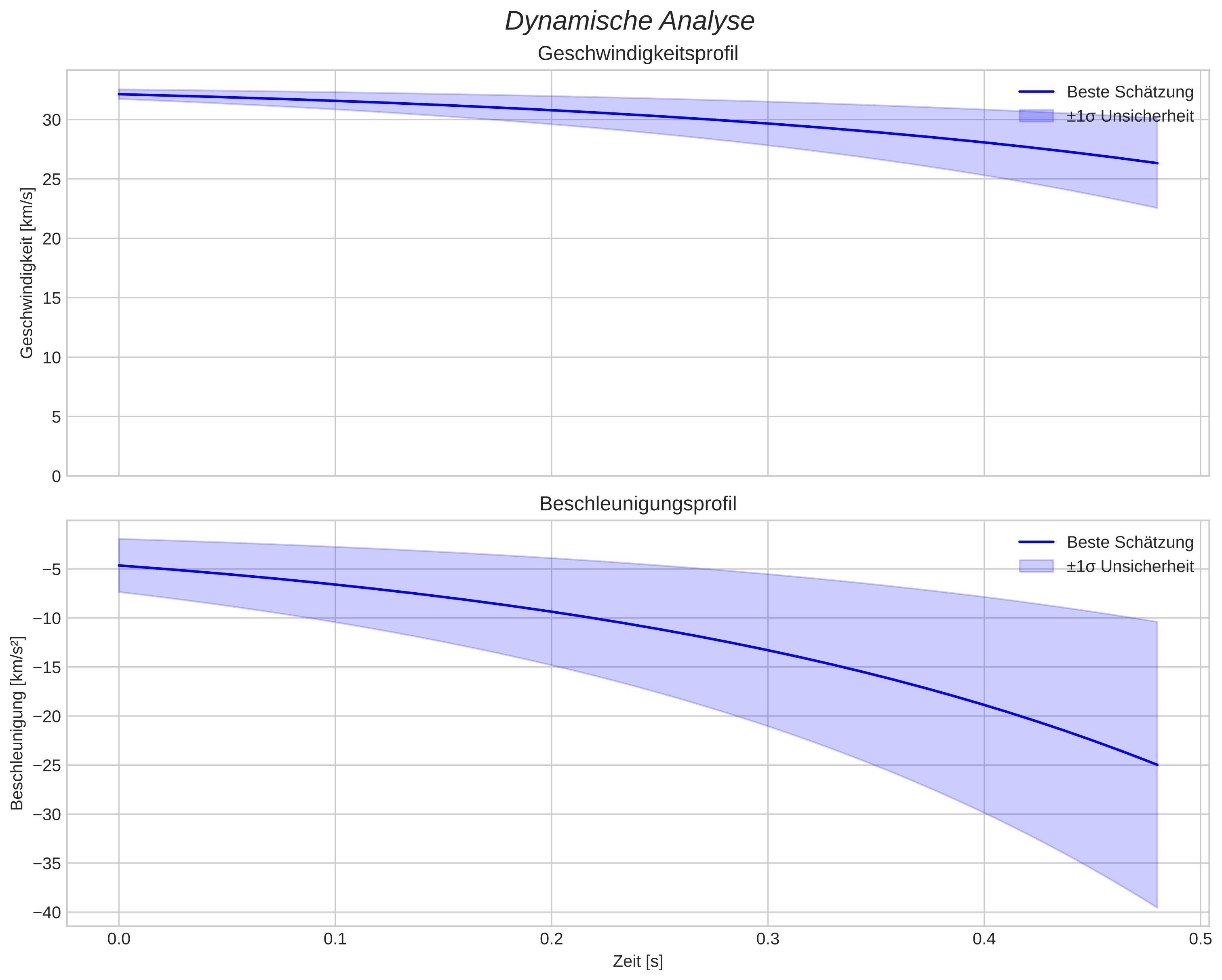 speed and acceleration