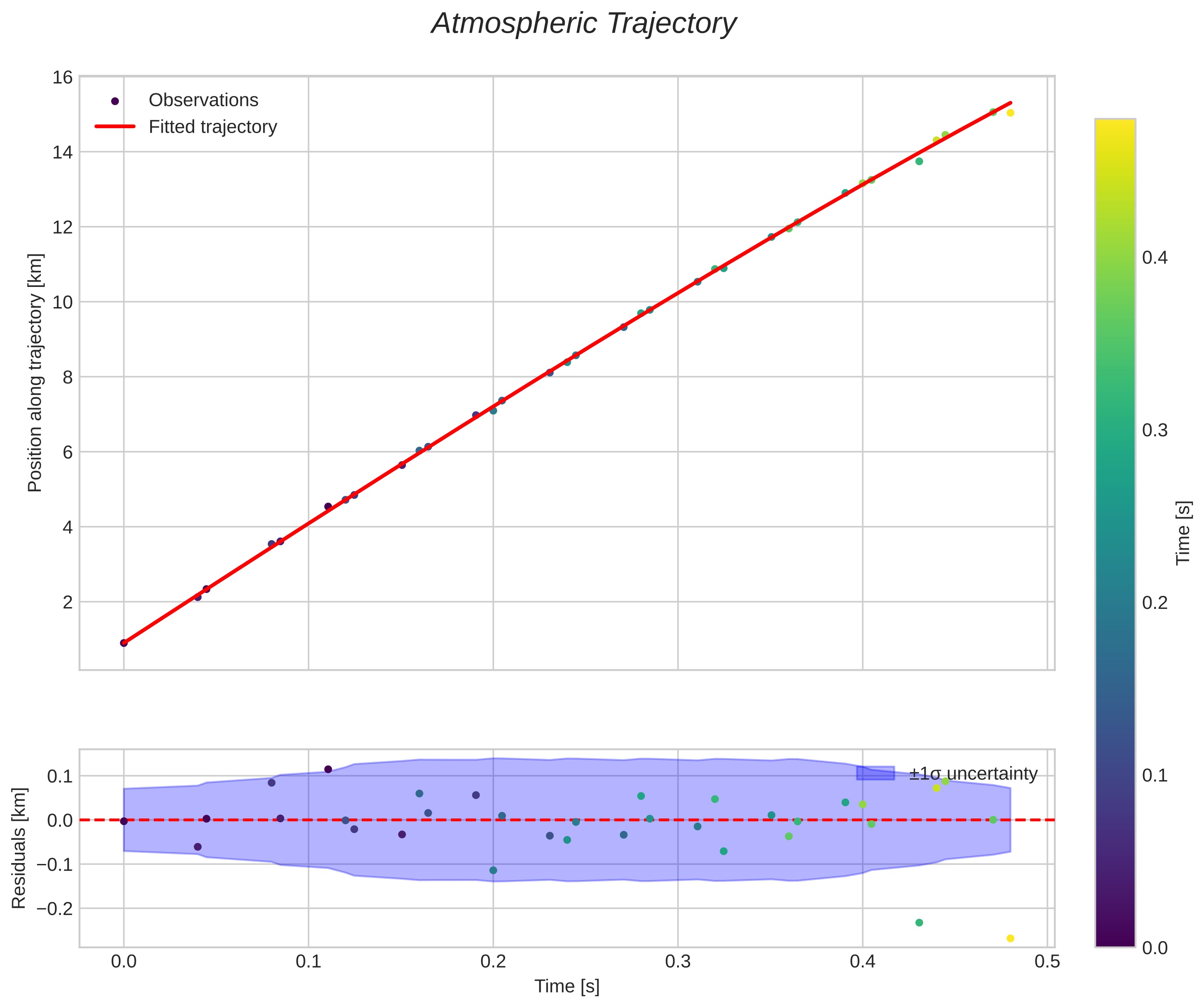 position vs time