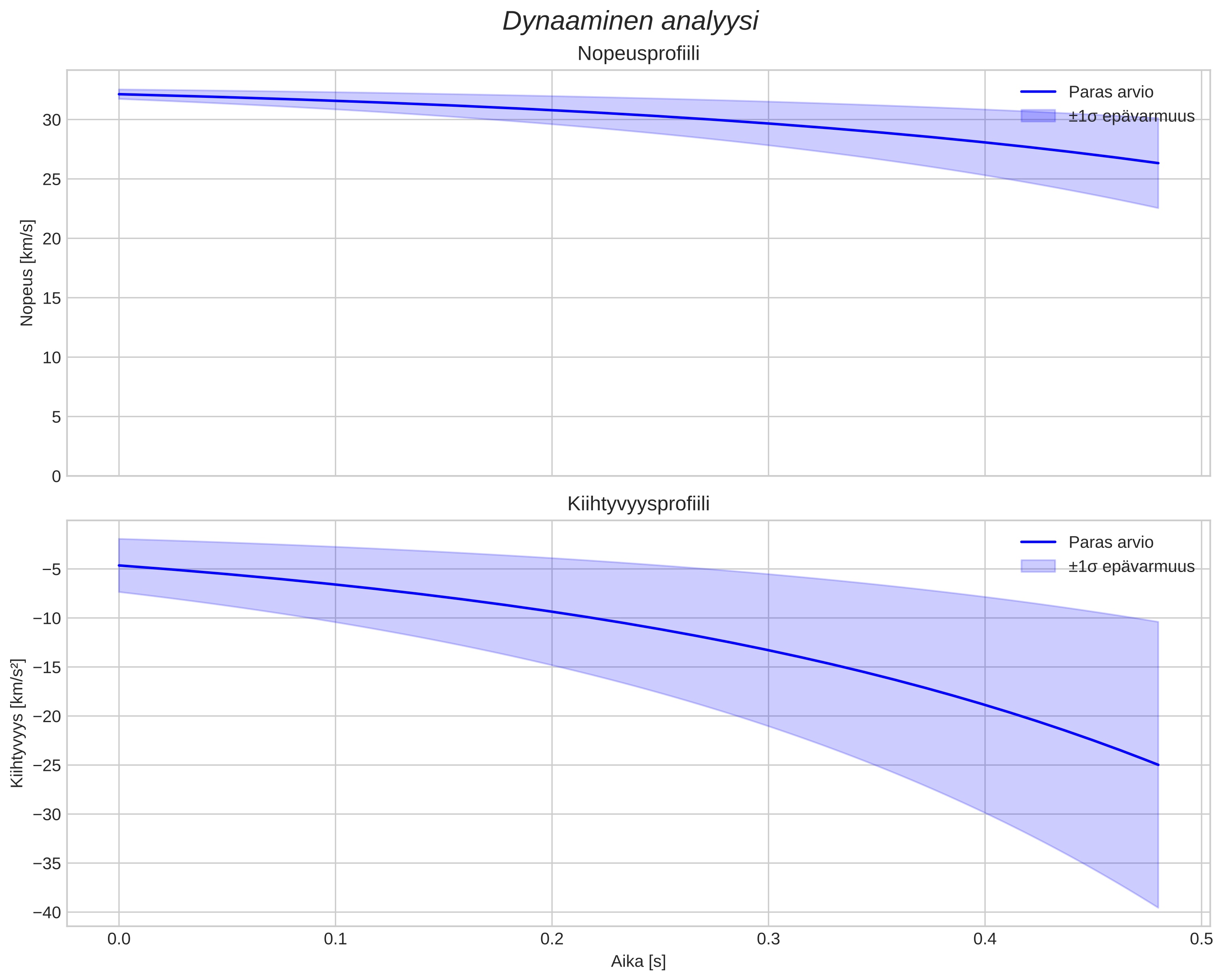 speed and acceleration