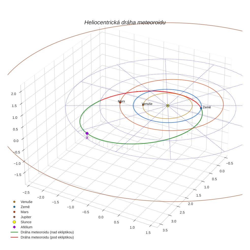 orbit plot