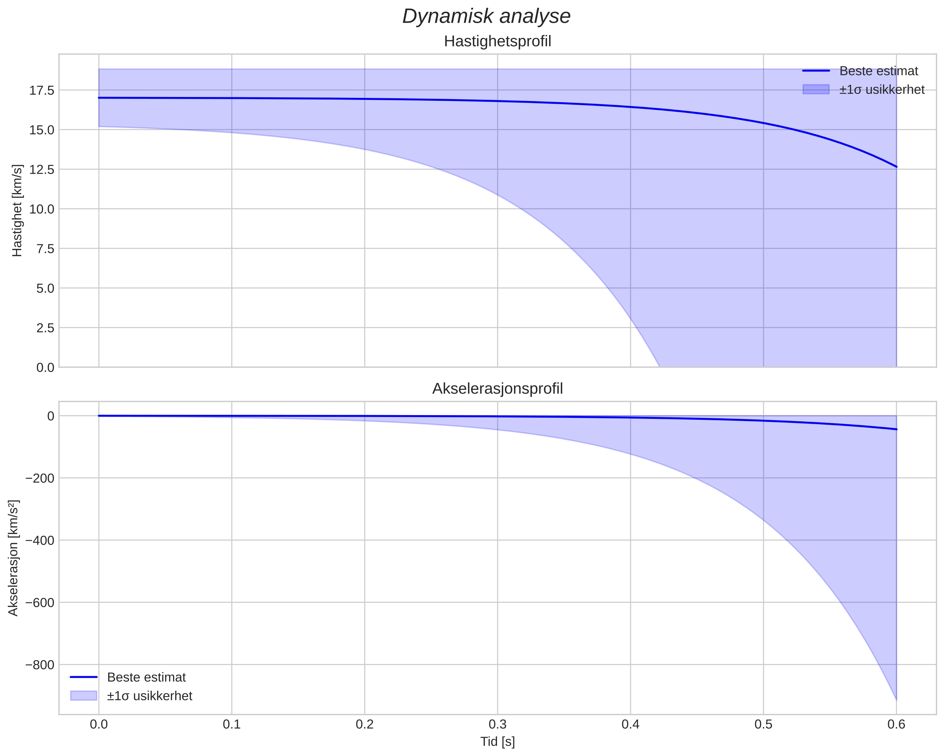 speed and acceleration