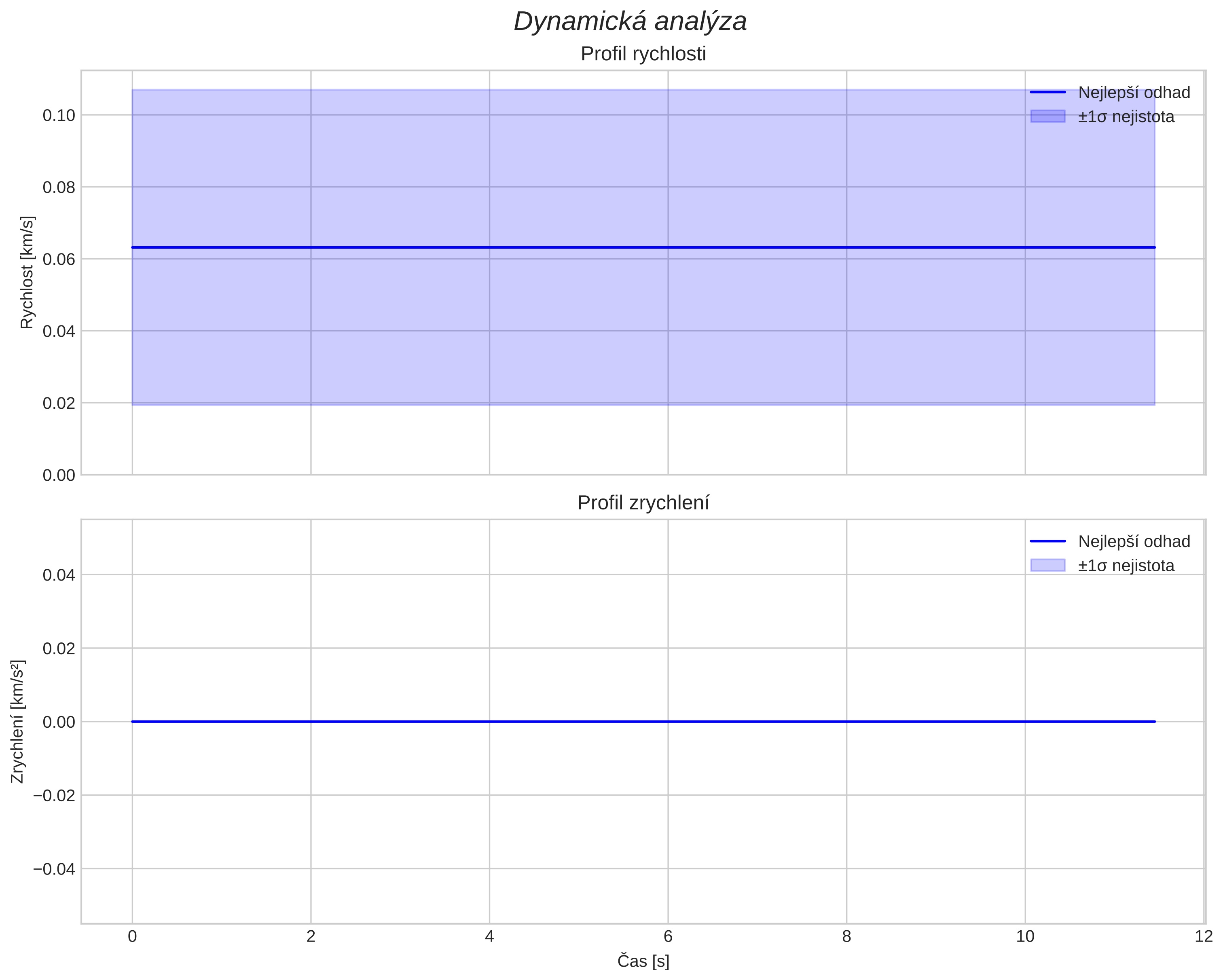 speed and acceleration