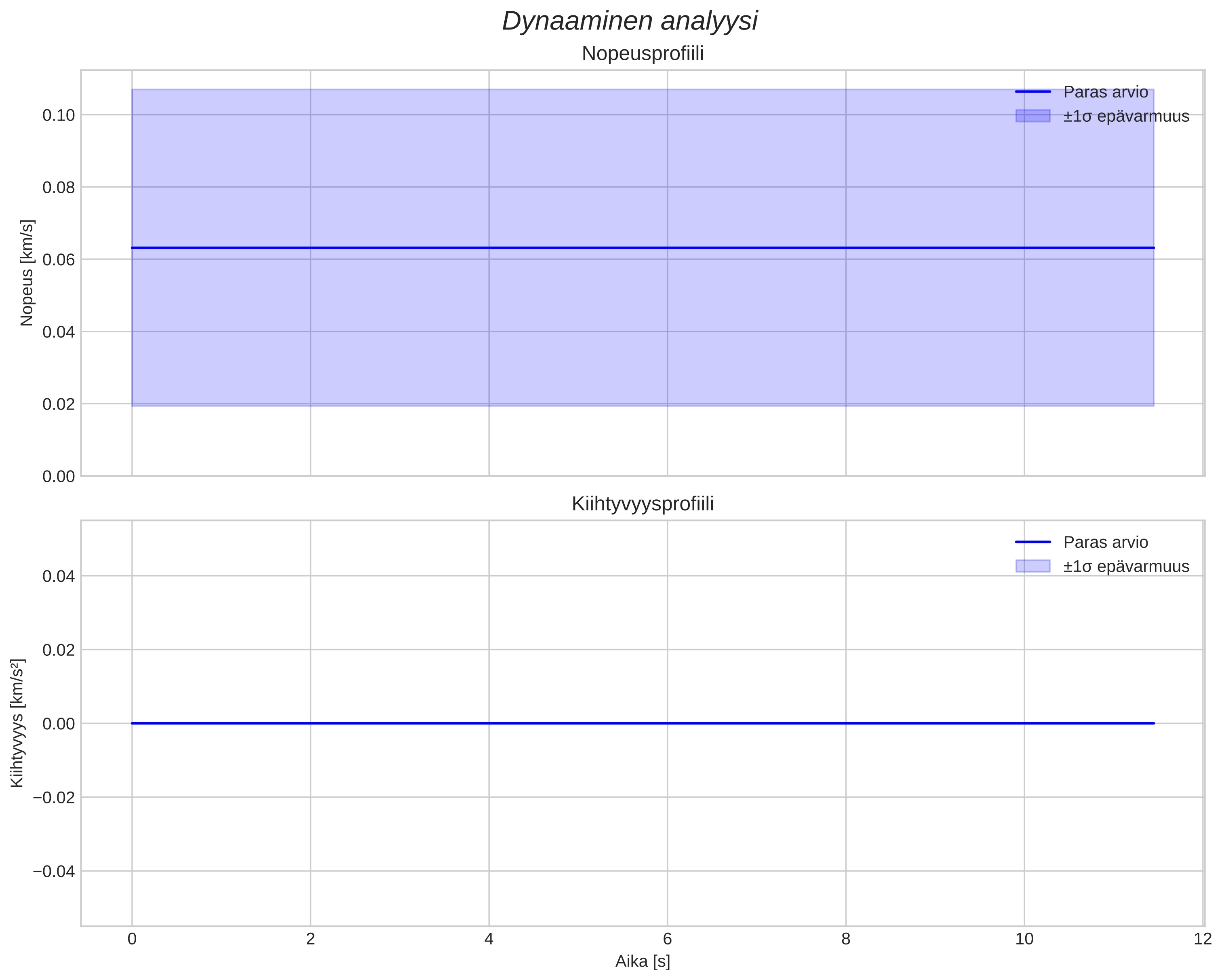 speed and acceleration