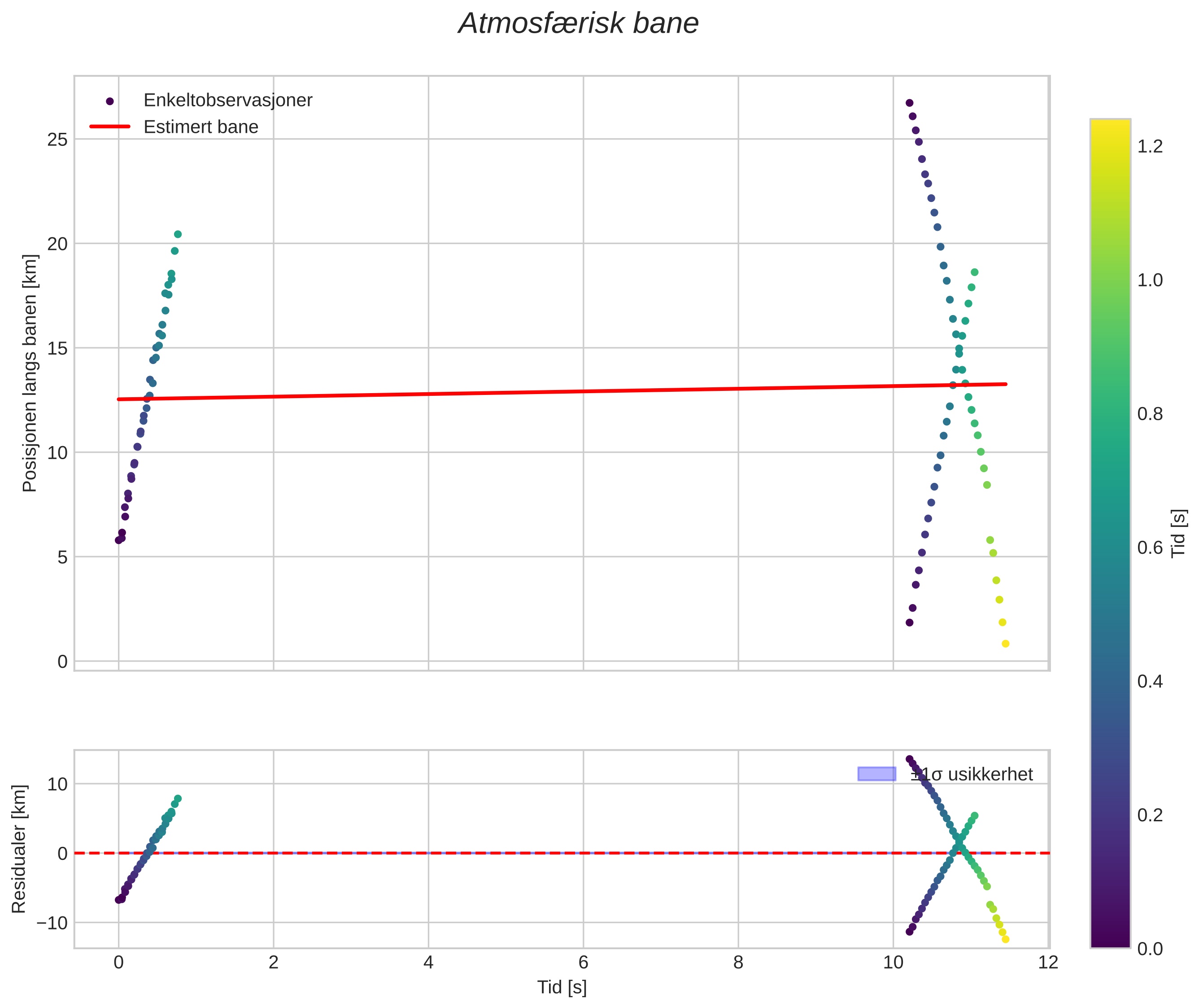 position vs time