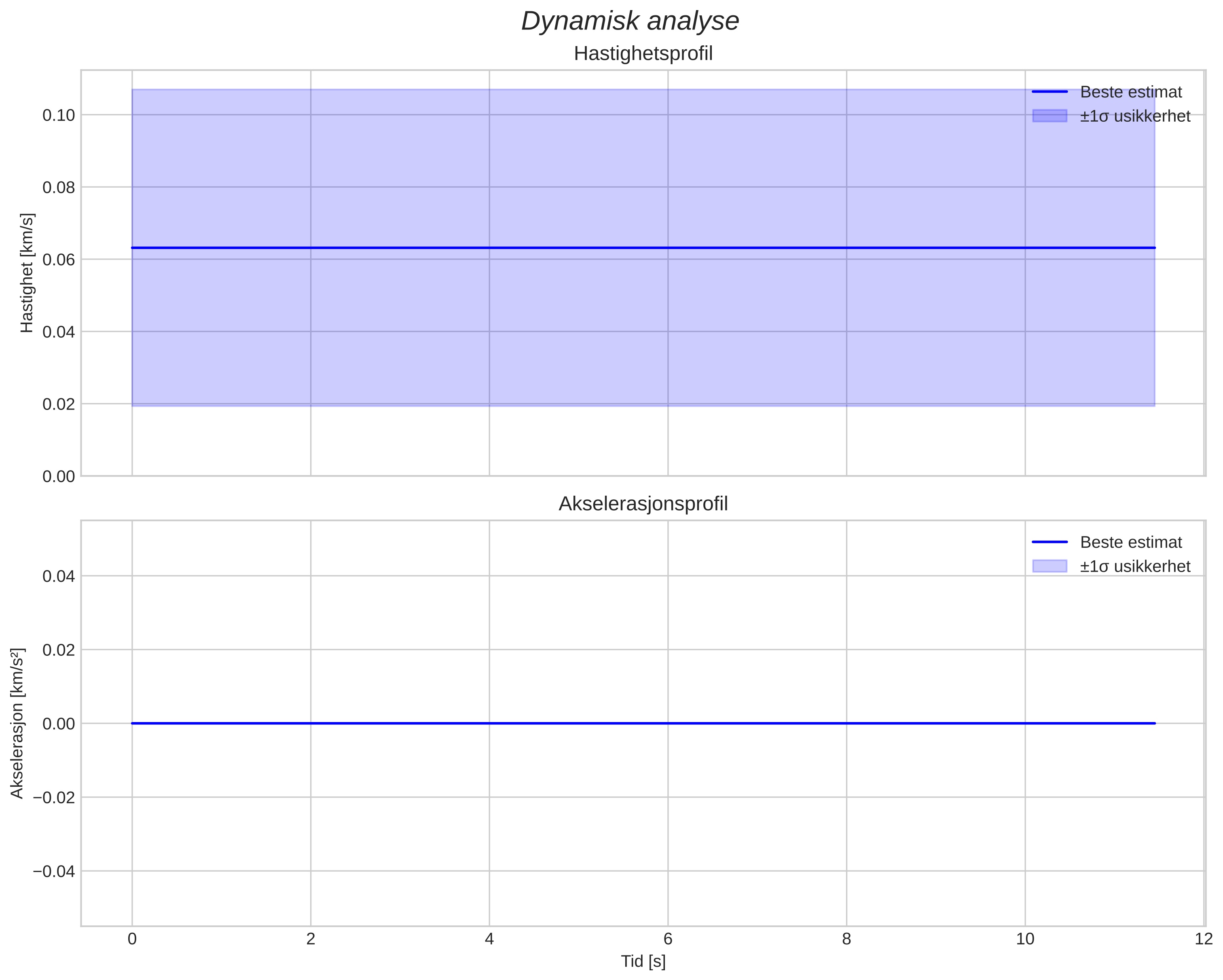 speed and acceleration