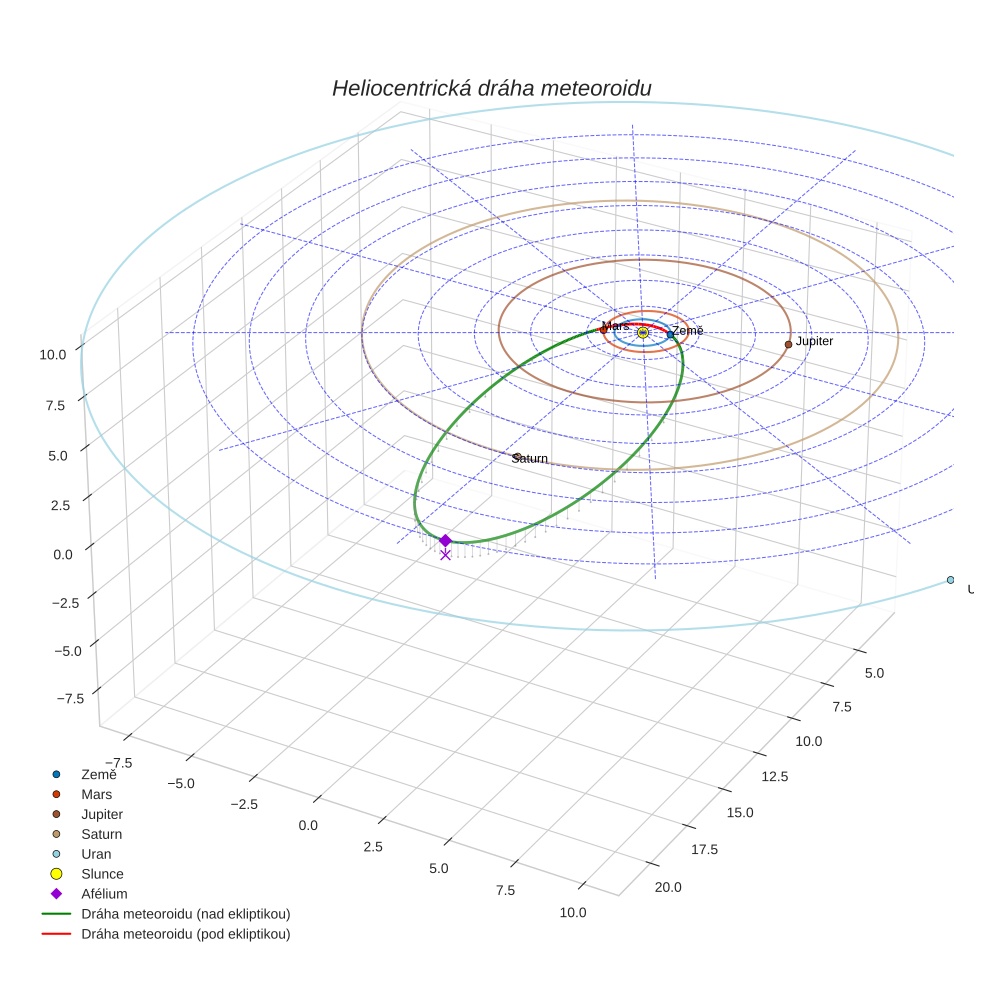 orbit plot