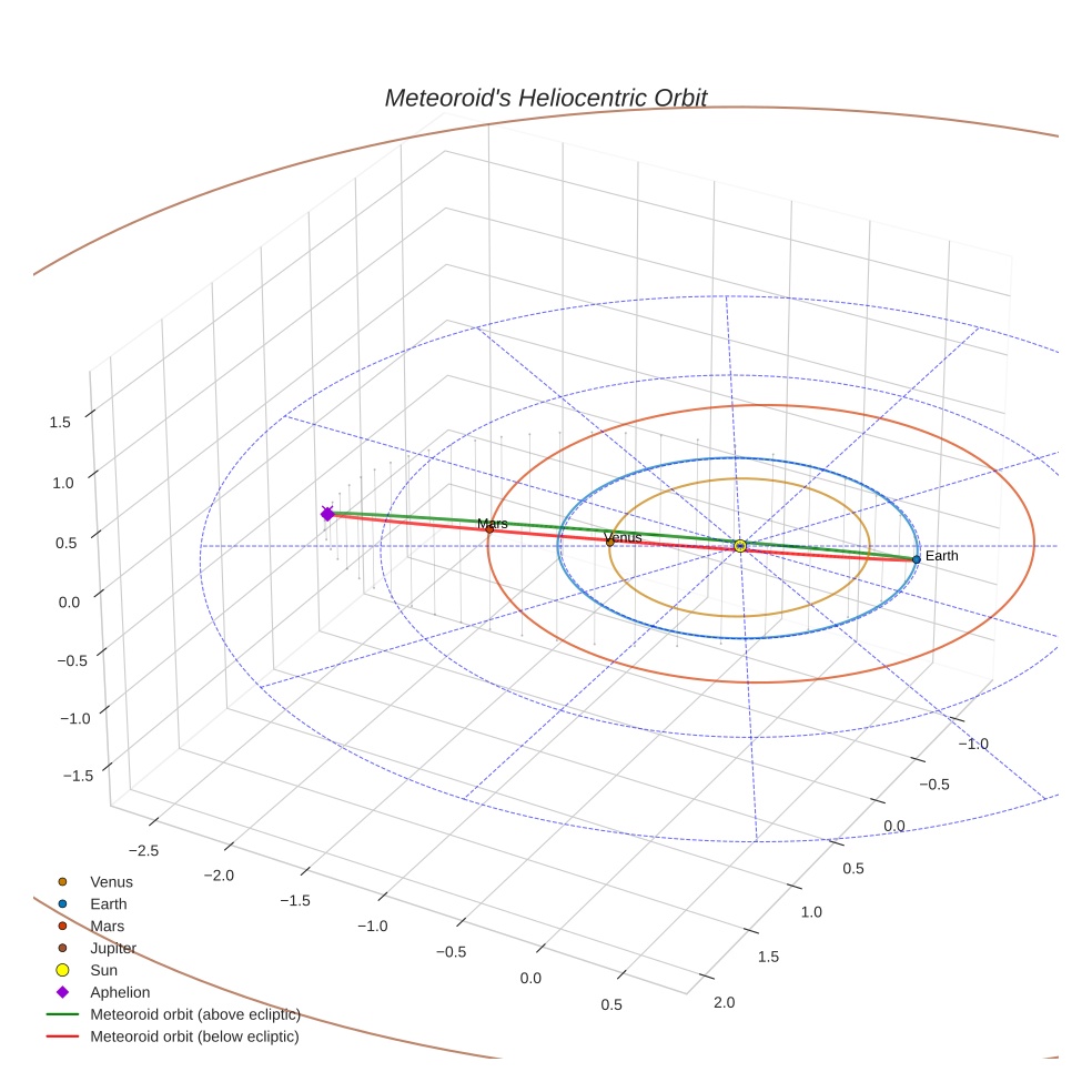 orbit plot
