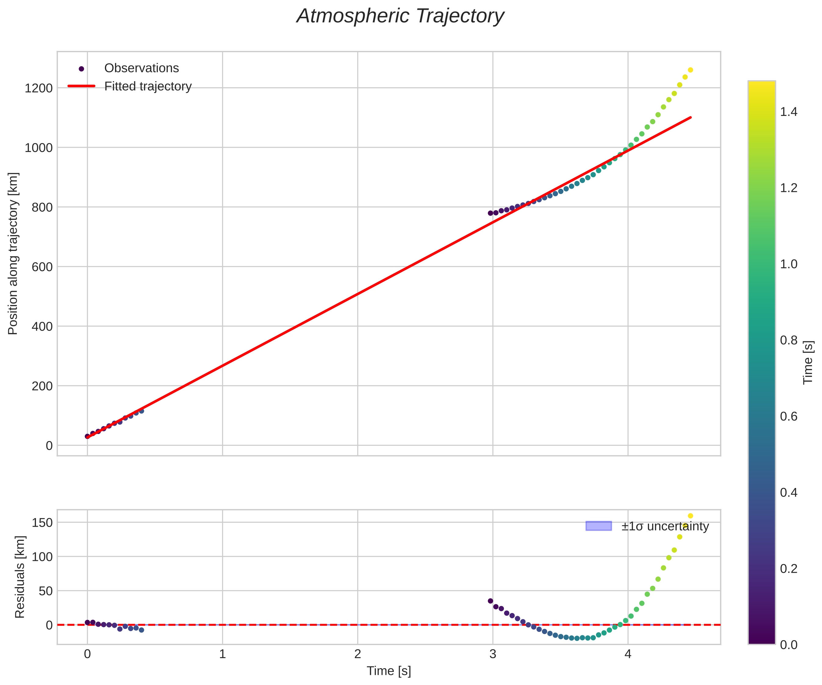 position vs time