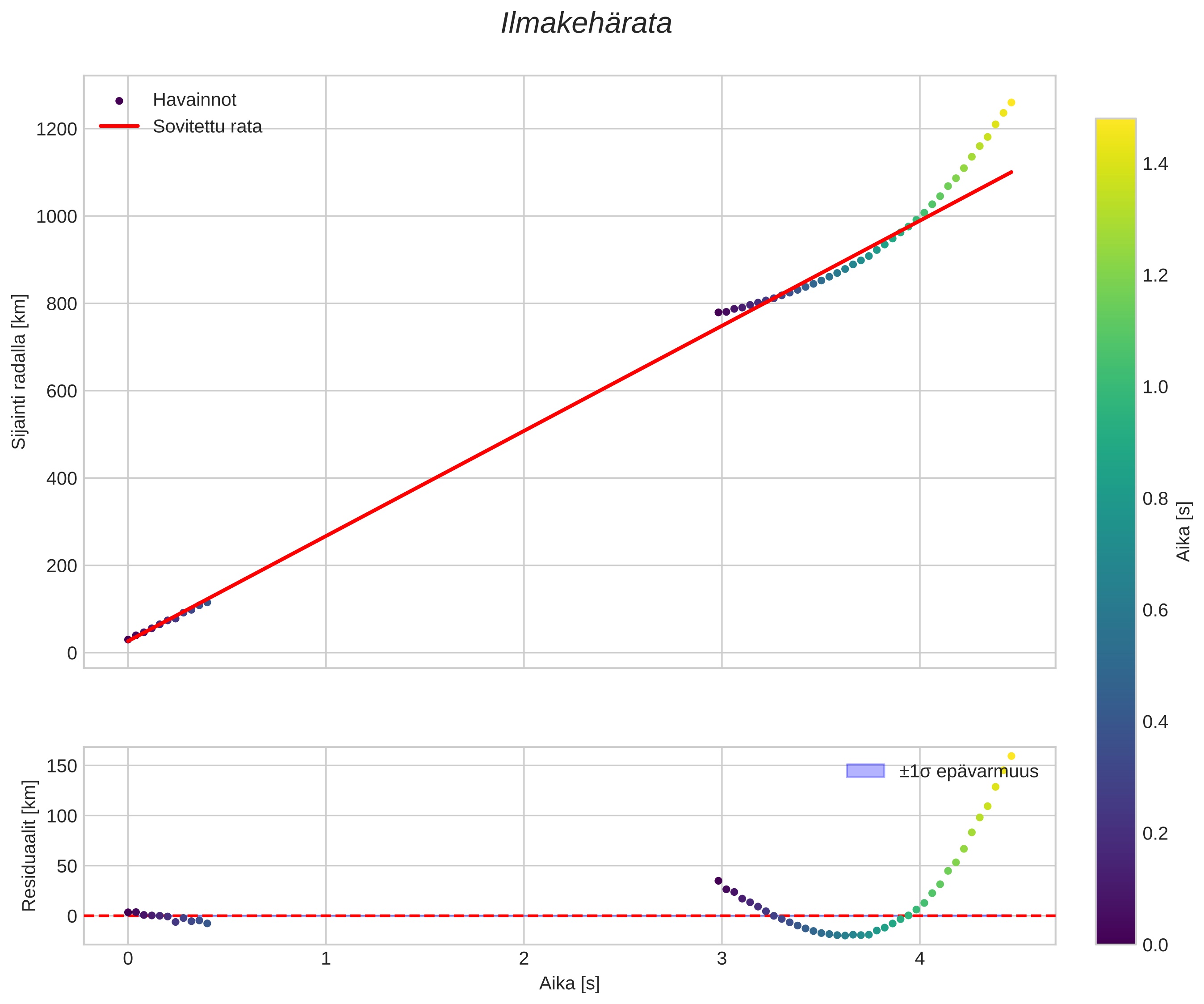 position vs time