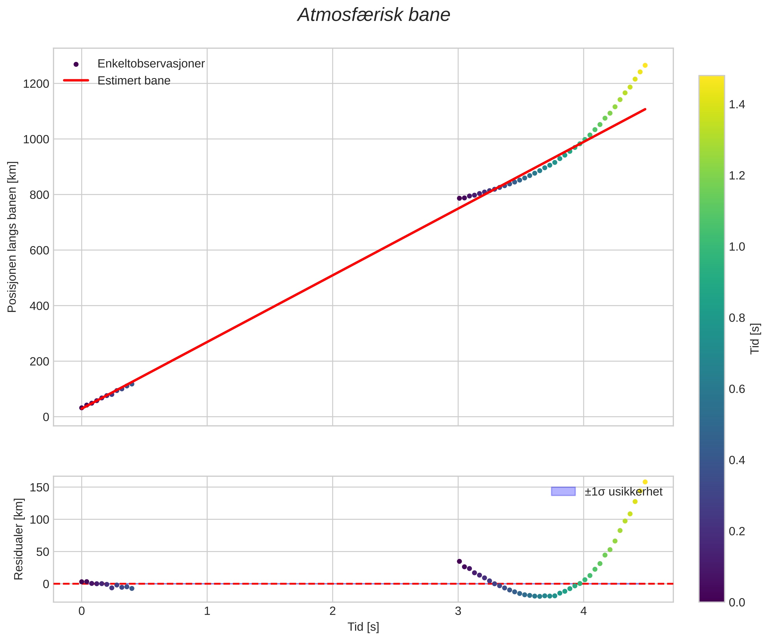 position vs time