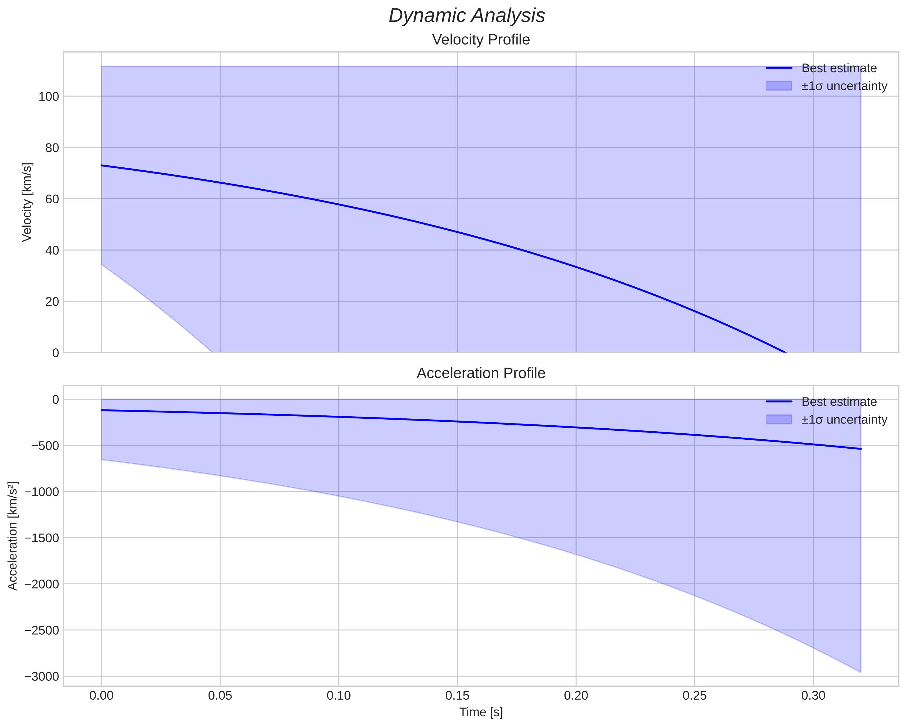 speed and acceleration