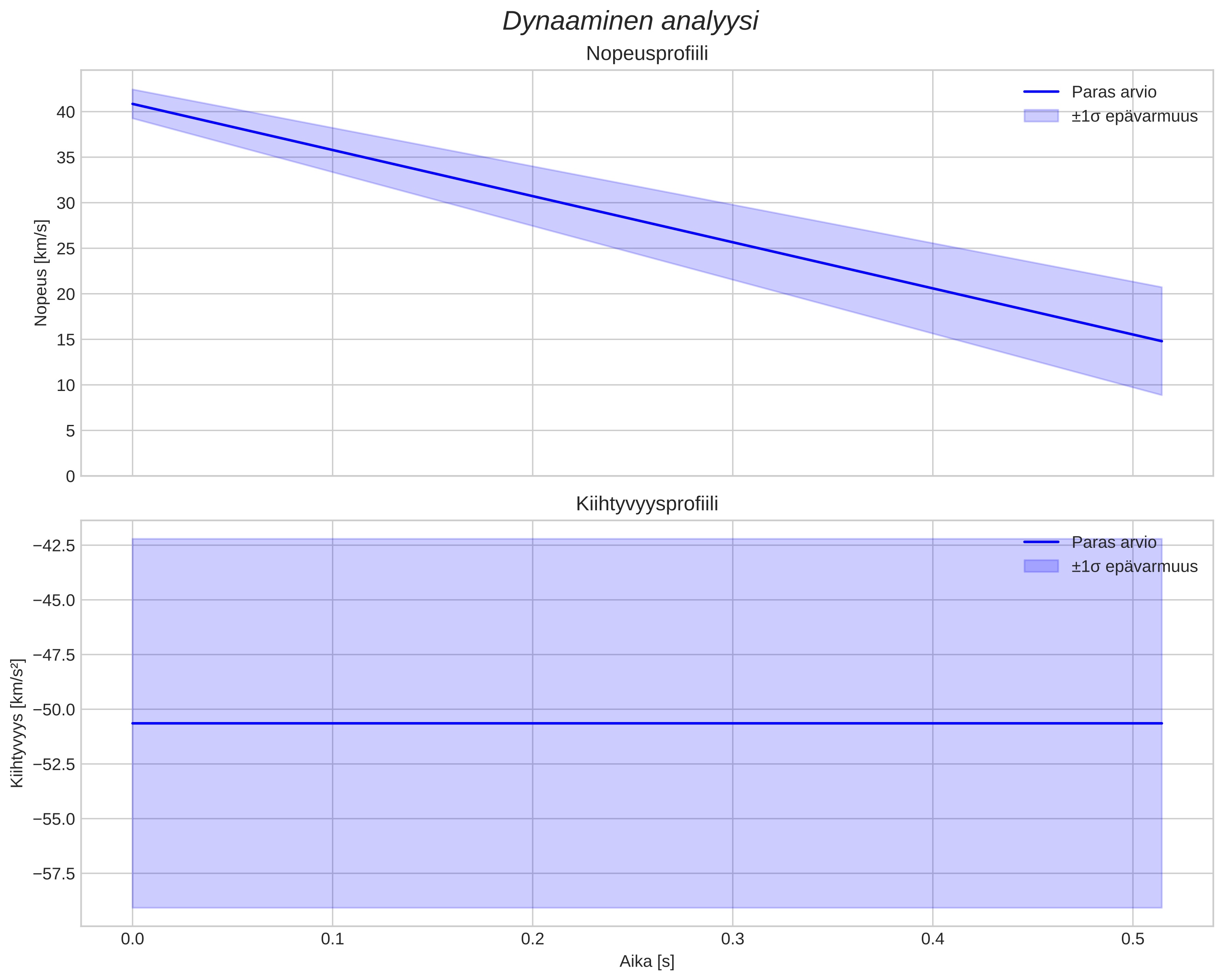 speed and acceleration