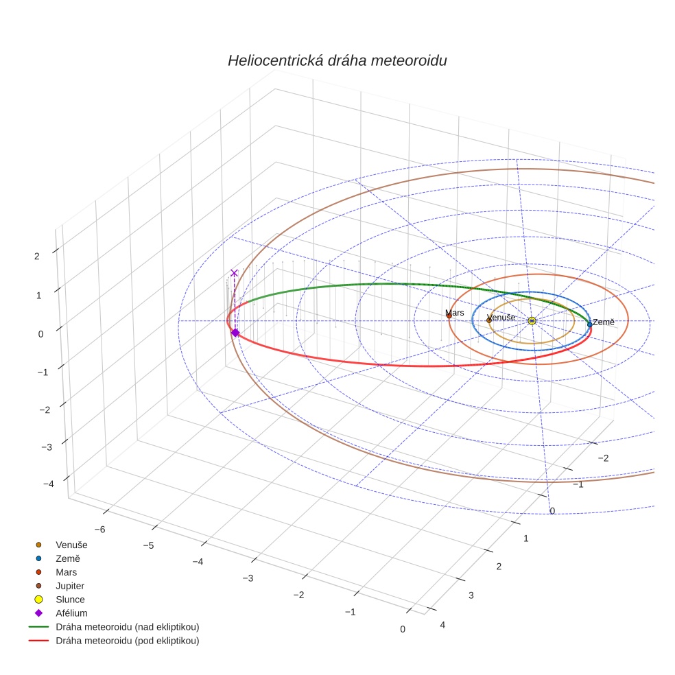orbit plot