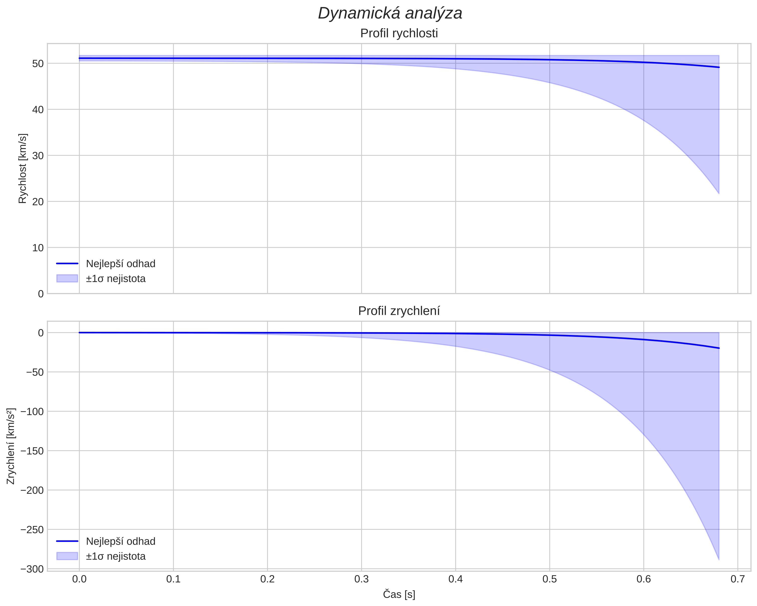speed and acceleration